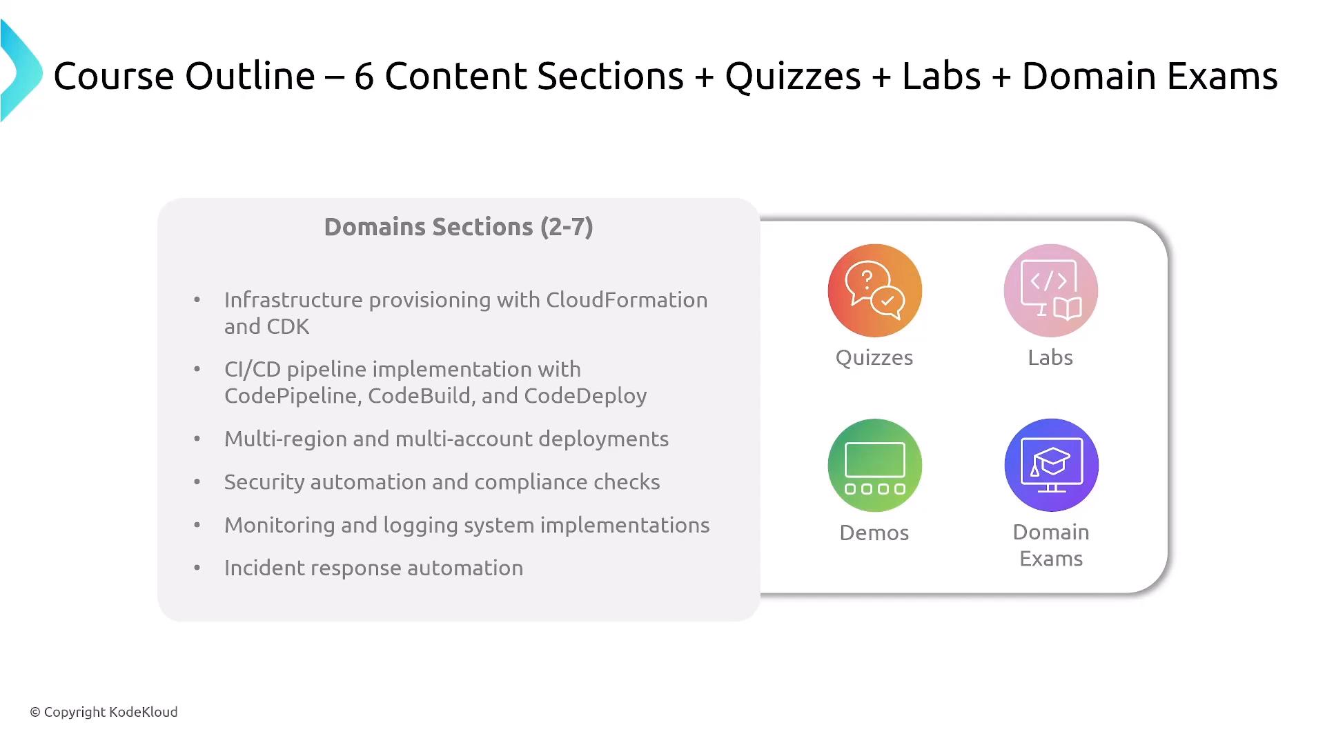 A presentation slide titled "Course Outline – 6 Content Sections + Quizzes + Labs + Domain Exams" listing domain topics like CloudFormation/CDK, CI/CD pipelines, multi-region/multi-account deployments, security automation, monitoring, and incident response. To the right are colorful icons labeled Quizzes, Labs, Demos, and Domain Exams.