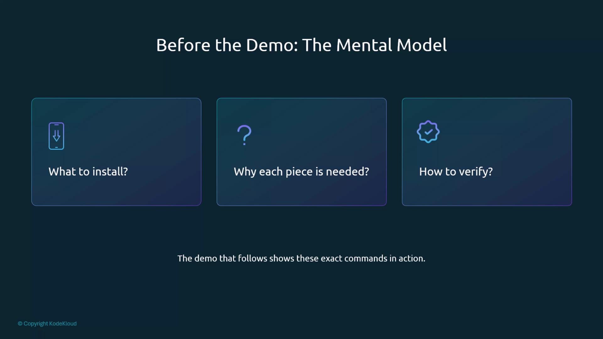 The image presents a slide titled "Before the Demo: The Mental Model," highlighting three questions: what to install, why each piece is needed, and how to verify, as part of preparation for a demonstration.
