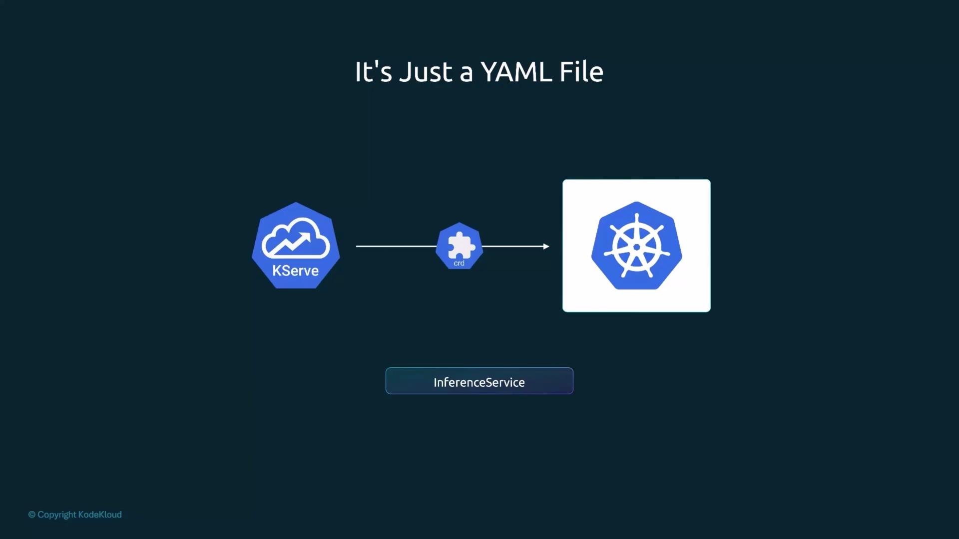 The image depicts a flowchart illustrating the relationship between KServe, a custom resource definition (CRD), and Kubernetes with the text "It's Just a YAML File" above and "InferenceService" below.