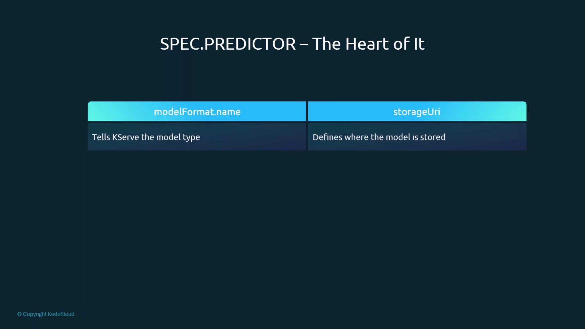 The image is a diagram titled "SPEC.PREDICTOR – The Heart of It," showing two components: "modelFormat.name" which tells KServe the model type, and "storageUri," which defines where the model is stored.