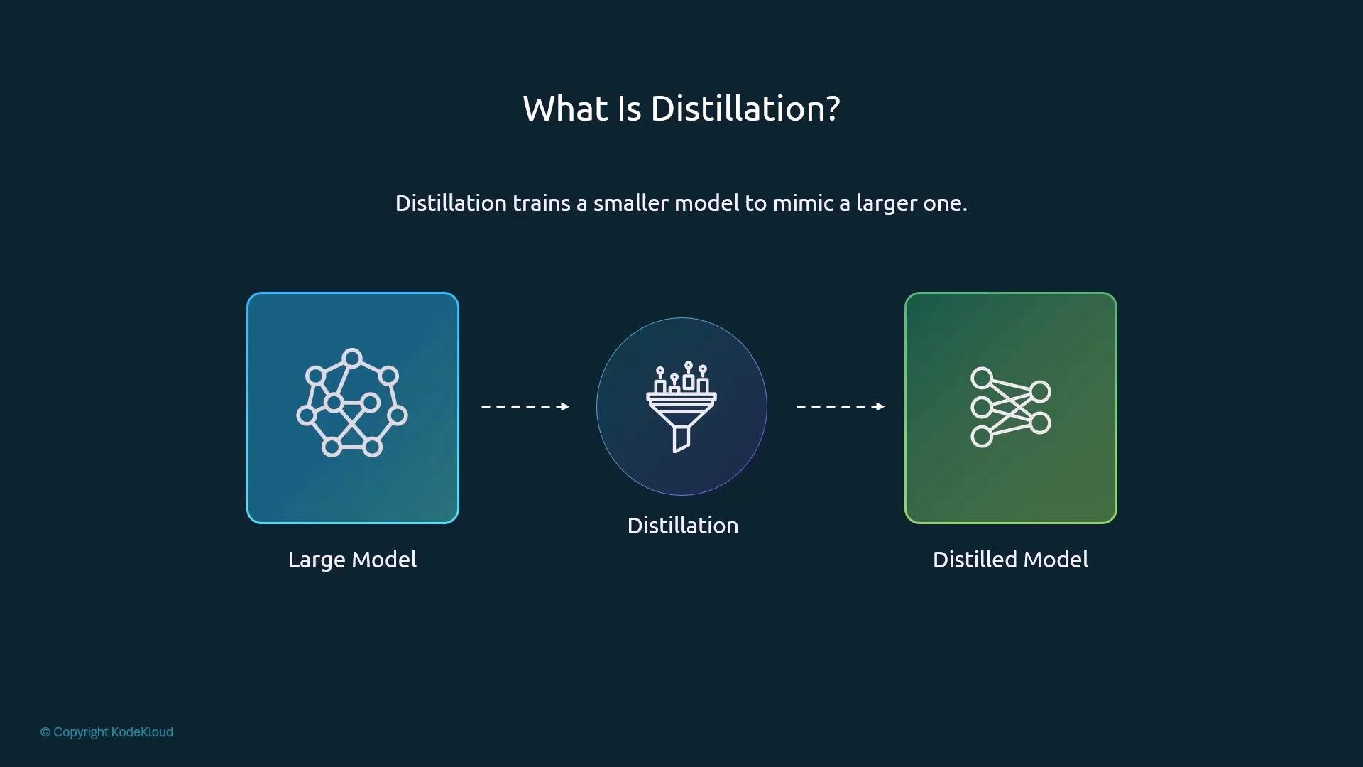 The image explains distillation in machine learning, illustrating how a smaller model is trained to mimic a larger one, with visual representations of a large model, distillation process, and distilled model.