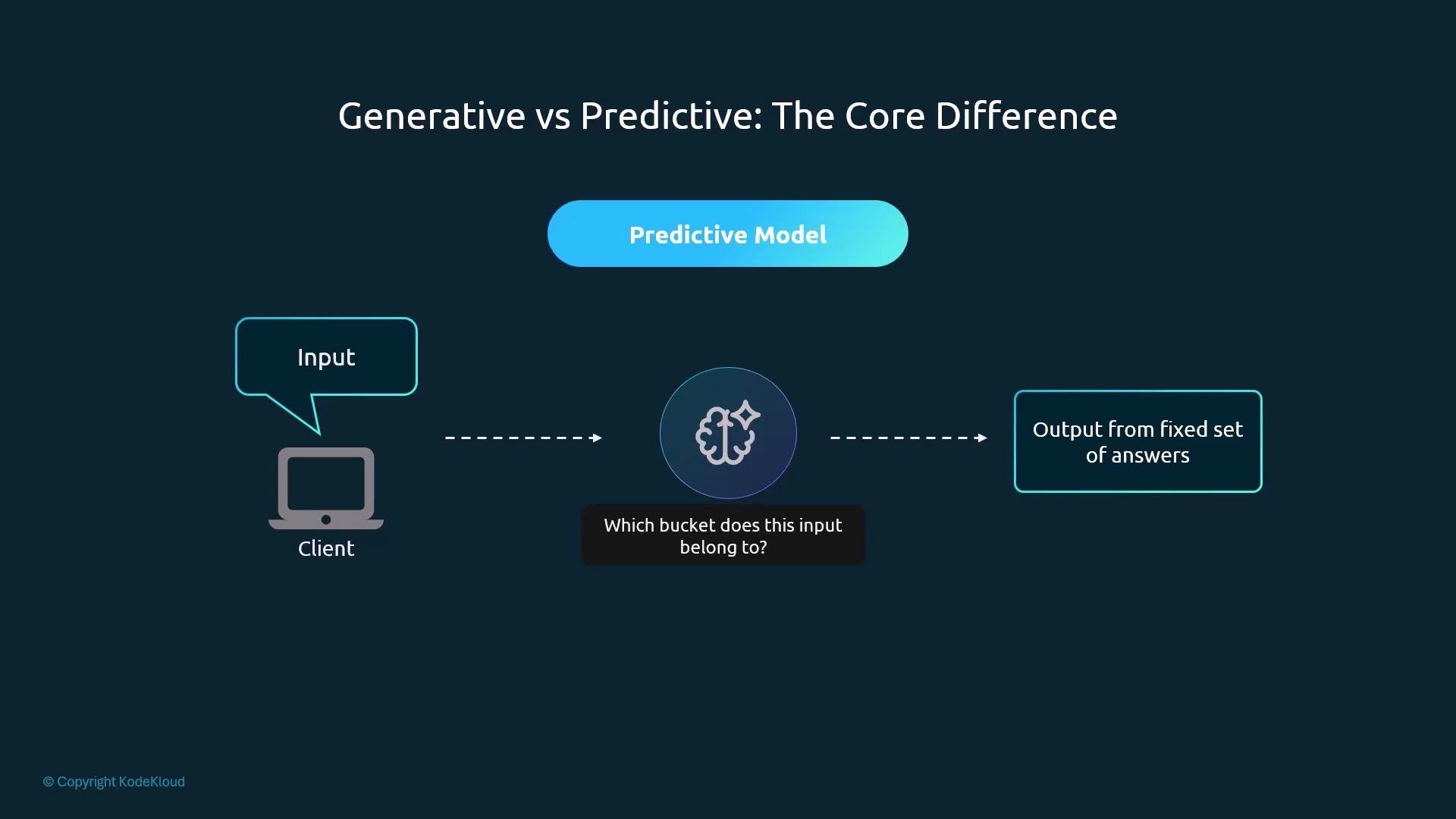 The image illustrates the core difference between generative and predictive models, showing input from a client going into a predictive model to determine which category it belongs to, resulting in output from a fixed set of answers.
