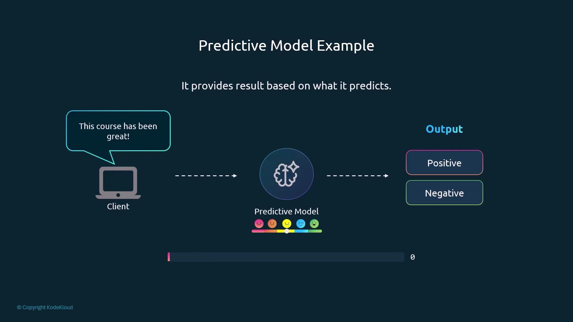 The image displays a flowchart of a predictive model, where a client input ("This course has been great!") is processed to produce either a positive or negative output. It illustrates how the model predicts outcomes based on given inputs.
