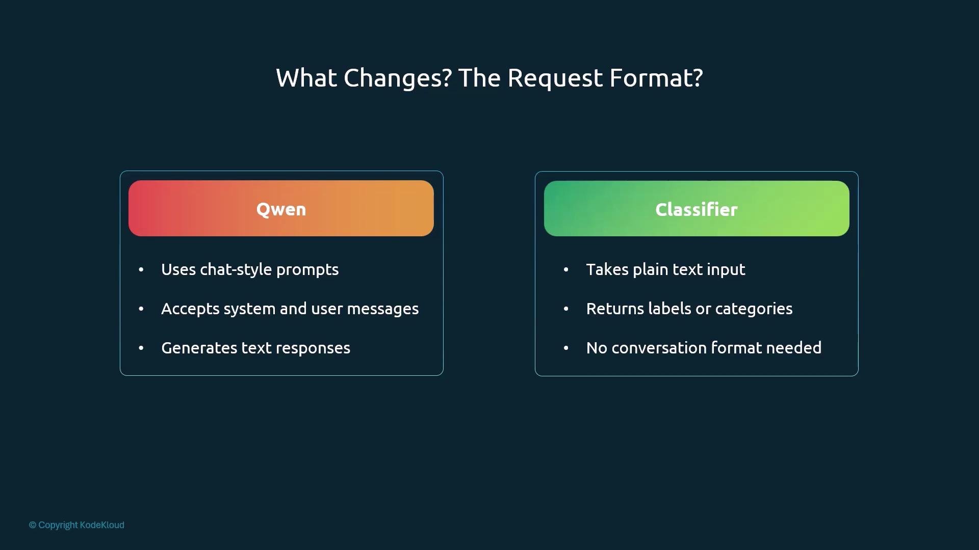 The image compares "Qwen" and "Classifier" request formats, highlighting that Qwen uses chat-style prompts, accepts system and user messages, and generates text responses, whereas the Classifier takes plain text input and returns labels or categories without needing a conversation format.