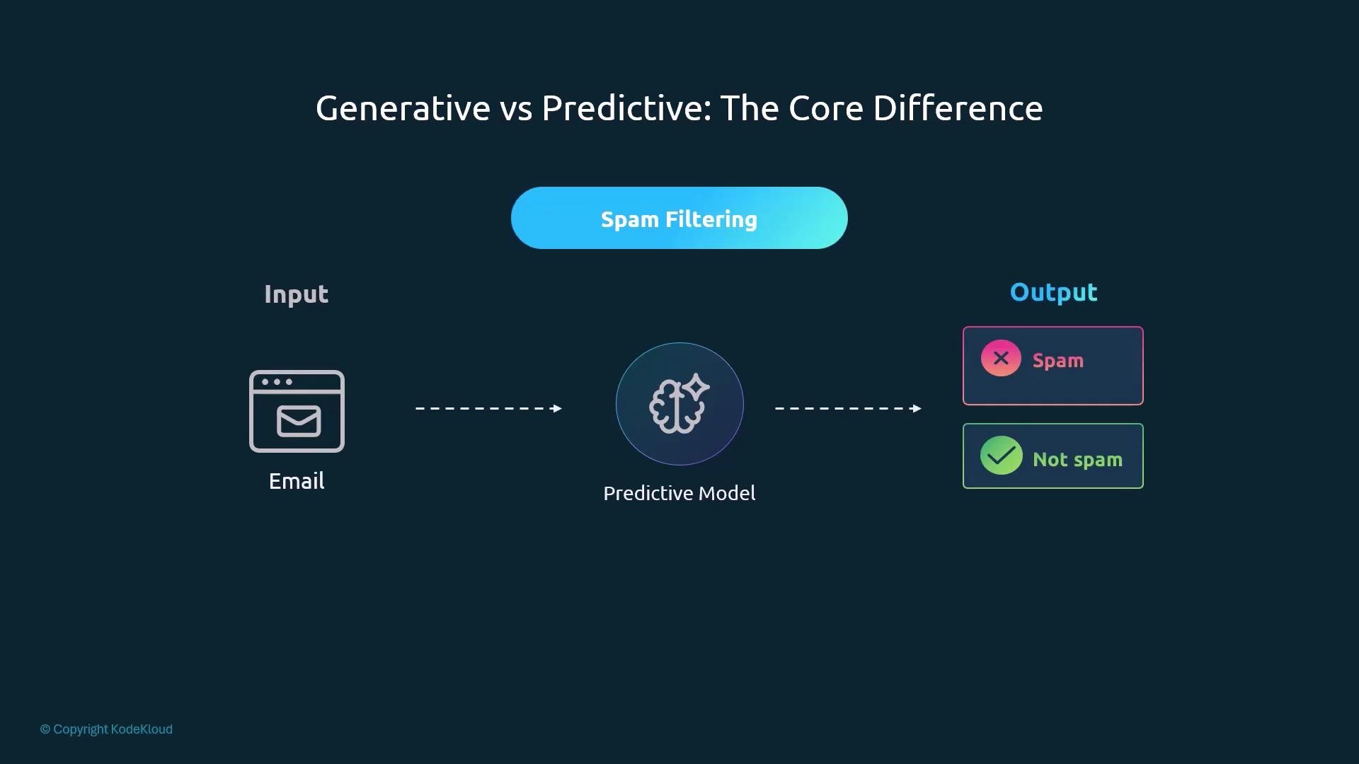 The image illustrates a spam filtering process using a predictive model, showing email as input and classifying the output as either "Spam" or "Not spam."