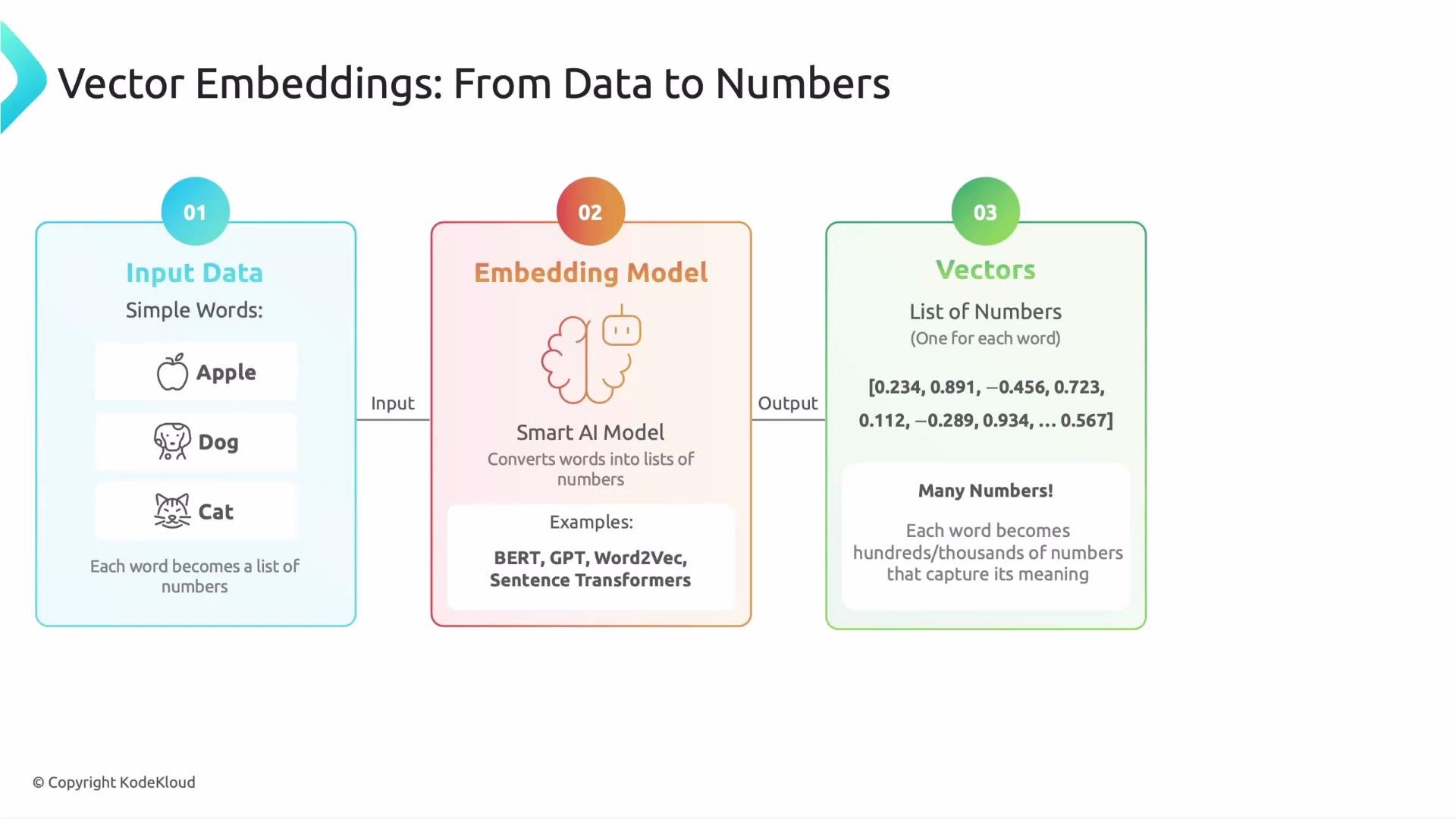 The image explains the process of converting simple words into vector embeddings using an embedding model, resulting in lists of numbers that represent each word.