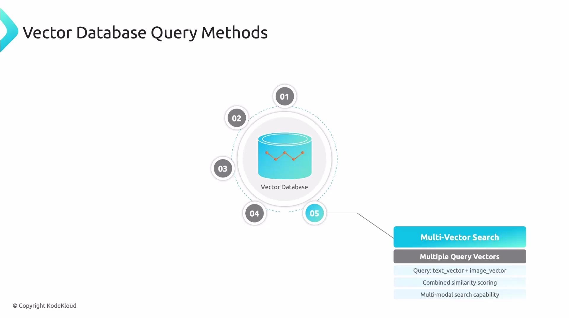 The image is a diagram titled "Vector Database Query Methods" showing a central "Vector Database" surrounded by steps, with step 5 highlighting "Multi-Vector Search" which involves multiple query vectors, combined similarity scoring, and multi-modal search capability.