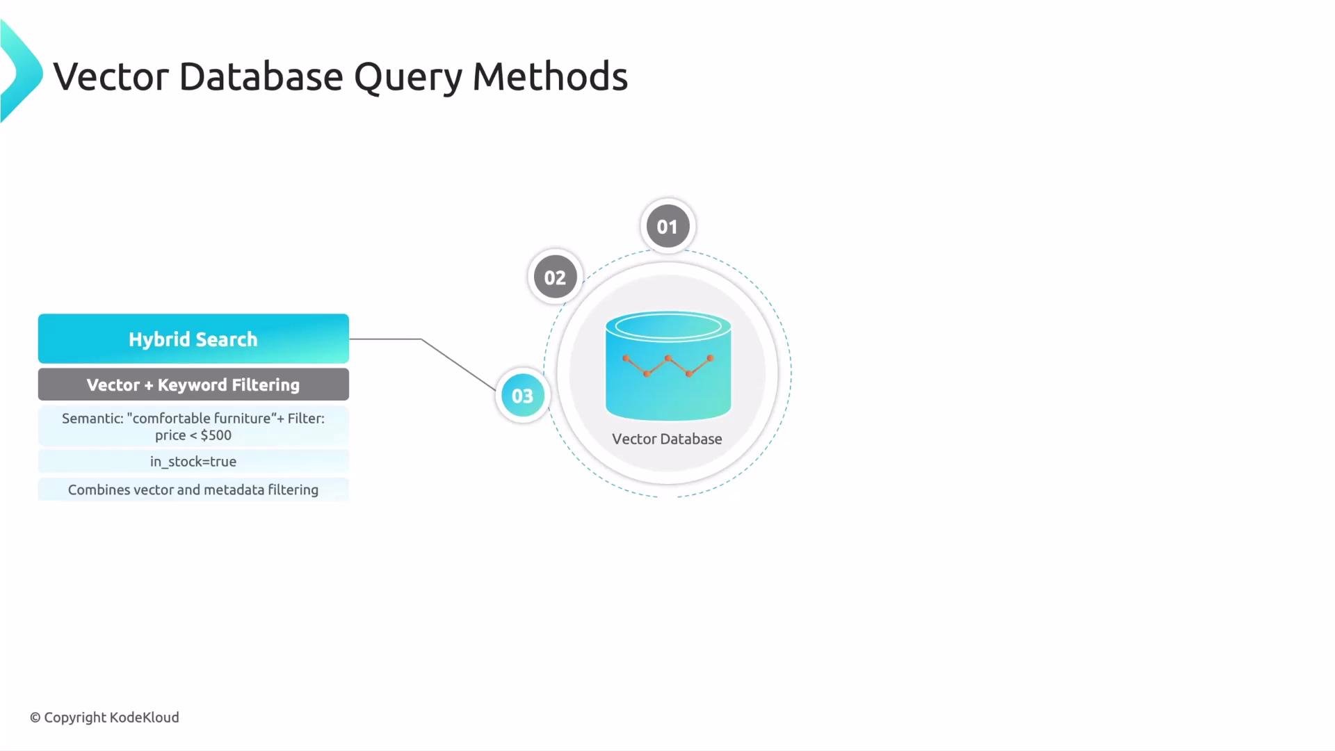 The image is an infographic titled "Vector Database Query Methods," depicting the concept of a Hybrid Search using vector and keyword filtering in a vector database. It illustrates how semantic queries and metadata filtering are combined for efficient searches.