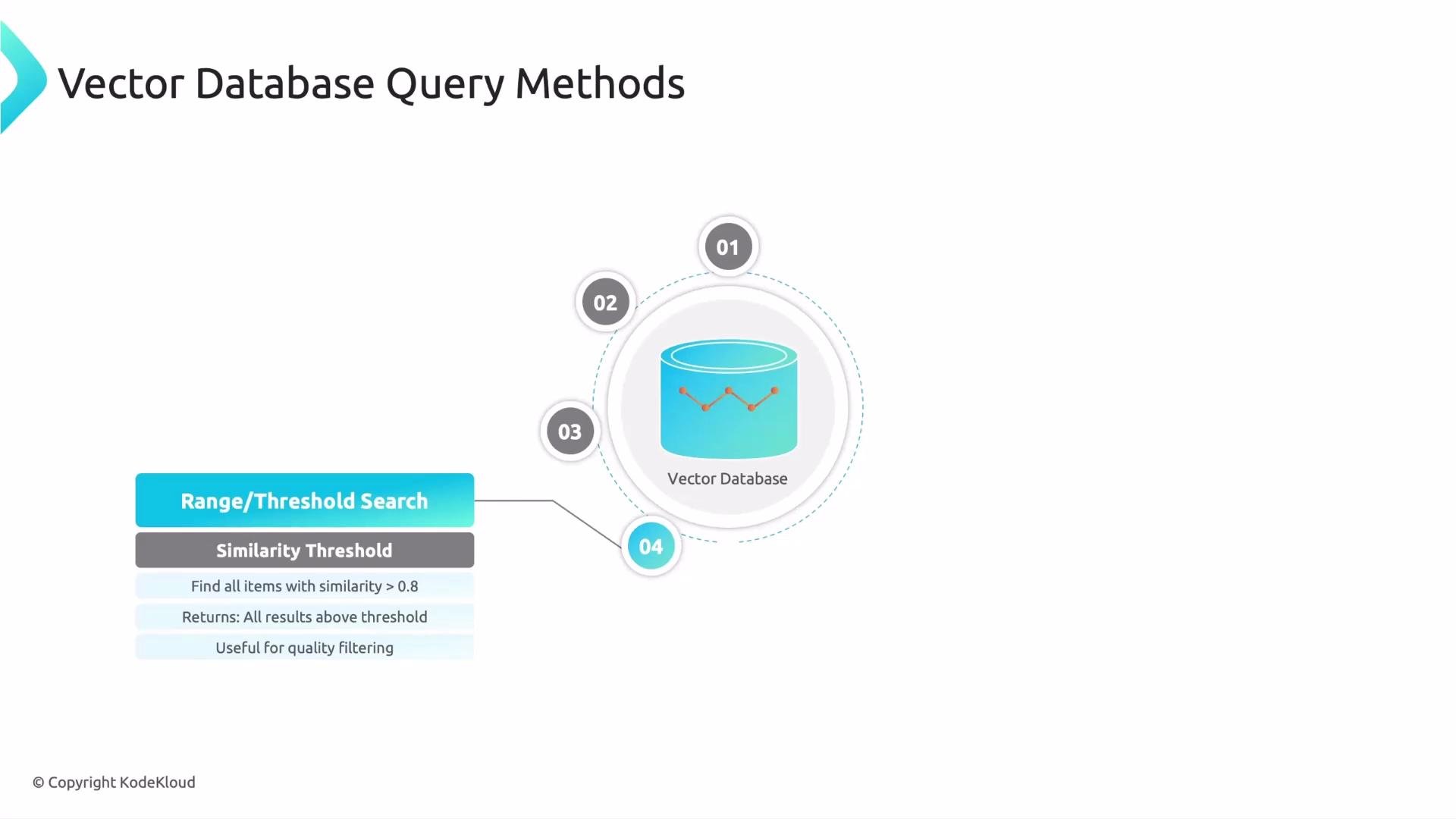 The image illustrates vector database query methods, highlighting the "Range/Threshold Search" as one of the methods, with details on setting similarity thresholds for filtering results.