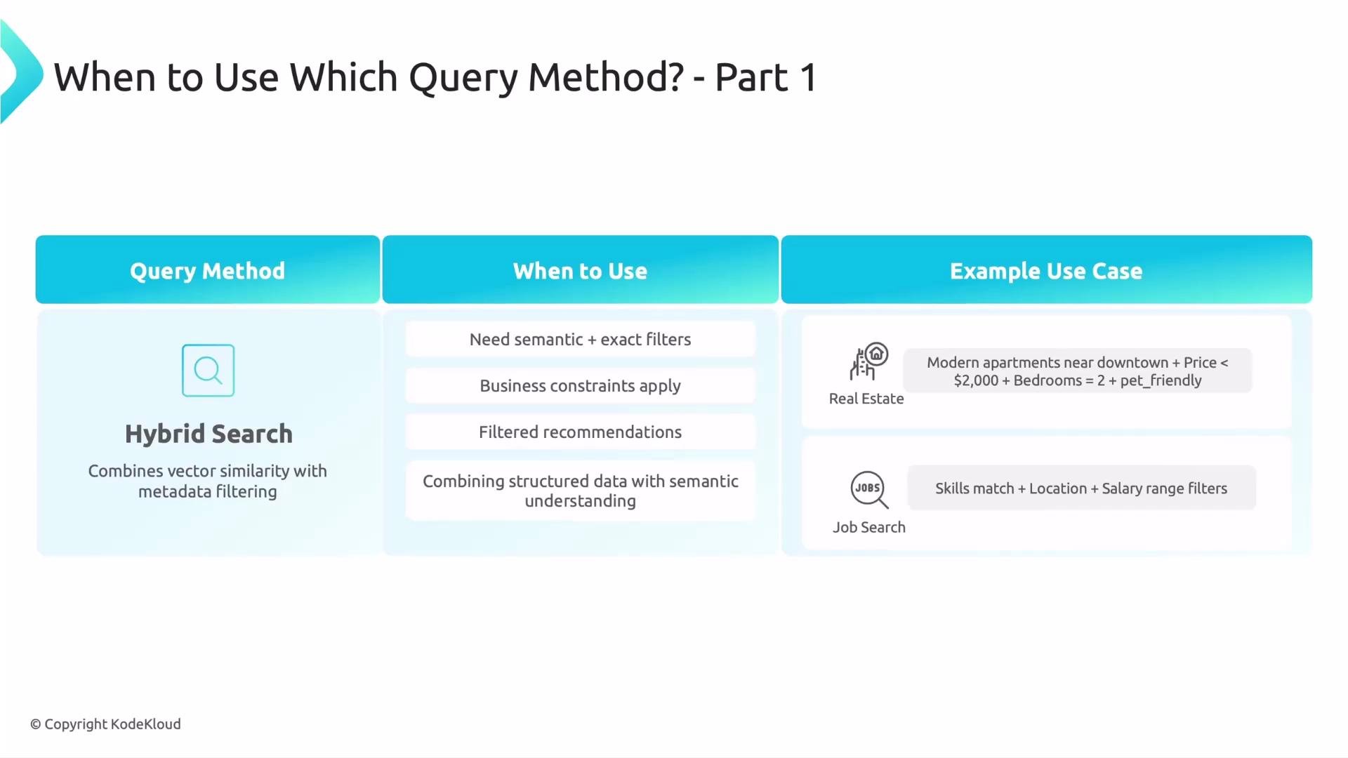 The image is a three-column chart describing when to use the "Hybrid Search" query method, highlighting its combination of vector similarity with metadata filtering, and providing example use cases in real estate and job search.