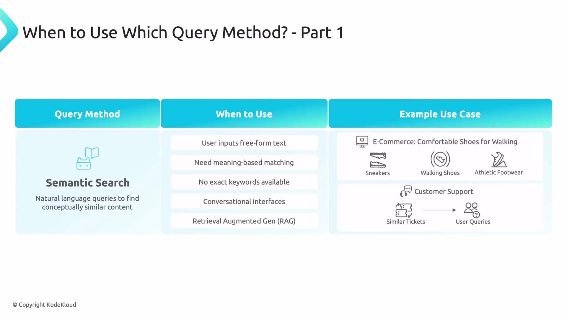 The image is a table titled "When to Use Which Query Method? - Part 1" and describes "Semantic Search" as a query method. It outlines when to use it, including for free-form text inputs, meaning-based matching, and conversational interfaces, with example use cases in e-commerce and customer support.
