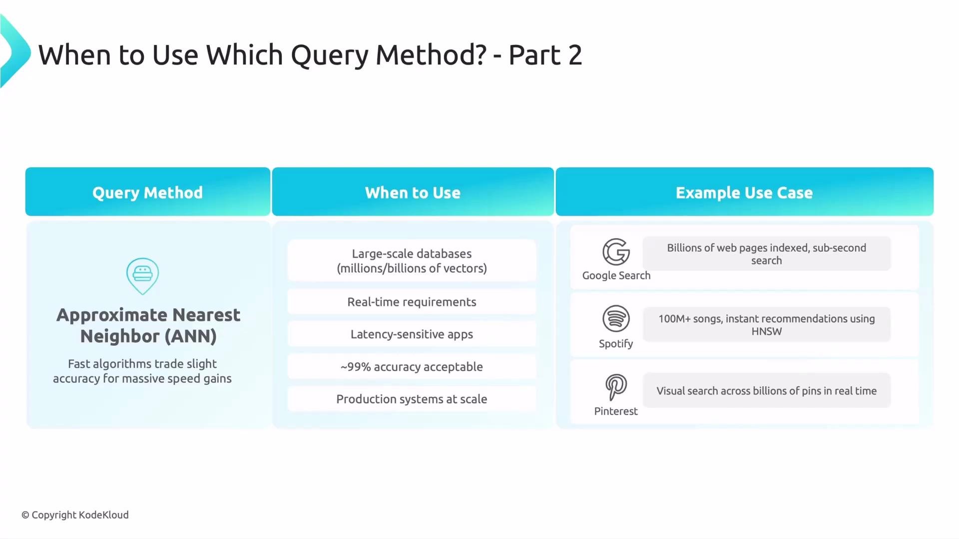 The image is a table explaining when to use the Approximate Nearest Neighbor (ANN) query method, listing scenarios like large-scale databases and real-time apps, with example use cases from Google Search, Spotify, and Pinterest.