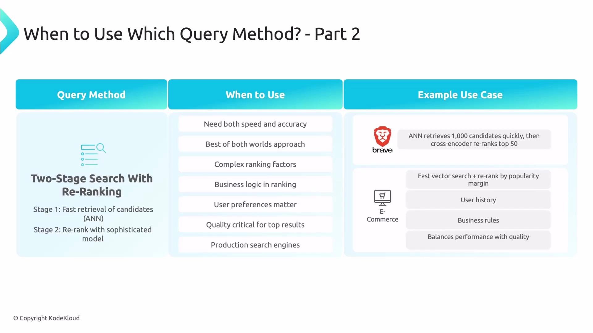 The image is a table explaining when to use a two-stage search with re-ranking, detailing the query method, use cases, and examples such as speed, accuracy, and complex ranking factors in environments like e-commerce and search engines.