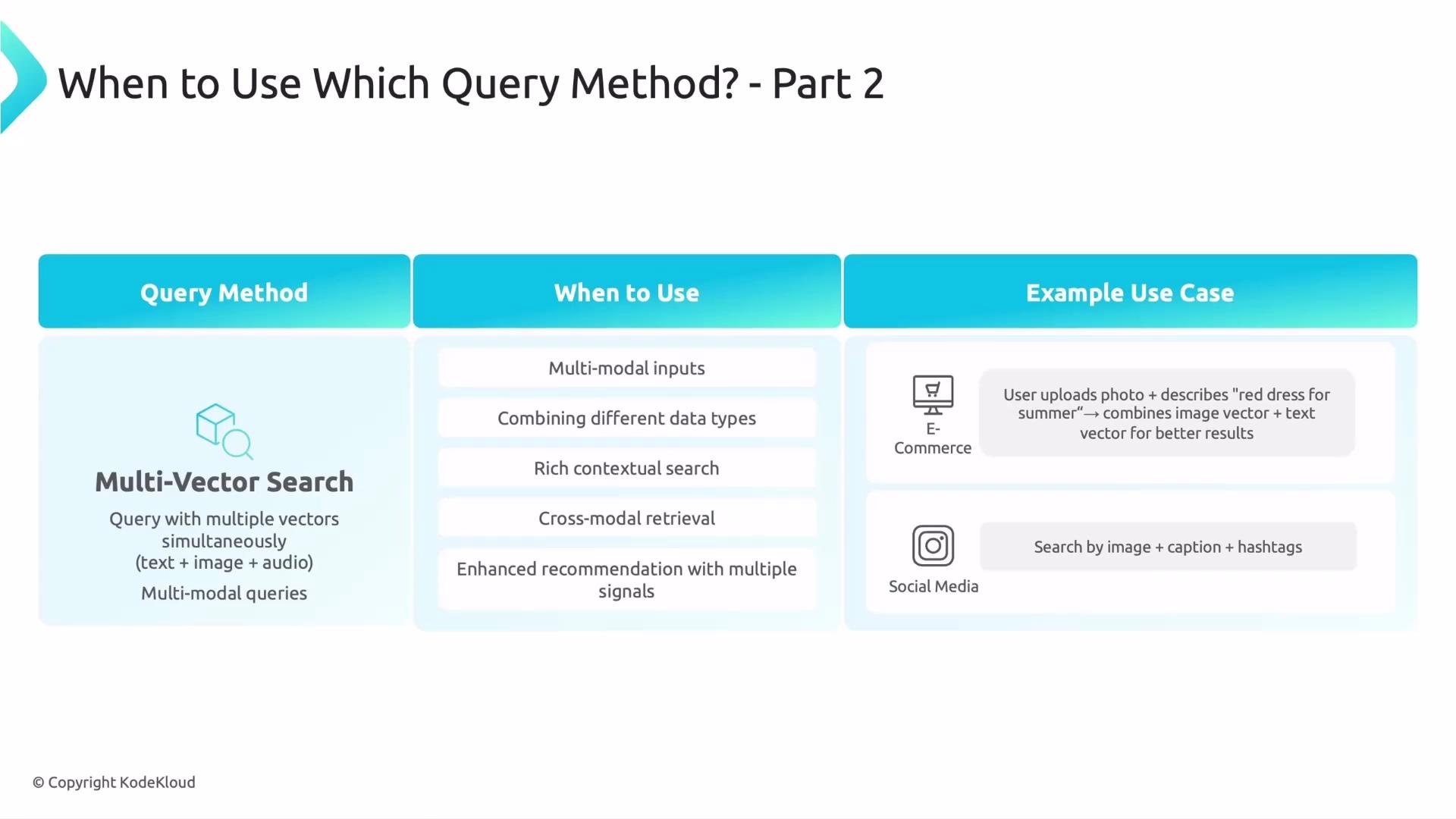 The image is an infographic titled "When to Use Which Query Method? - Part 2" and explains the use of Multi-Vector Search for multi-modal inputs with example use cases in e-commerce and social media.