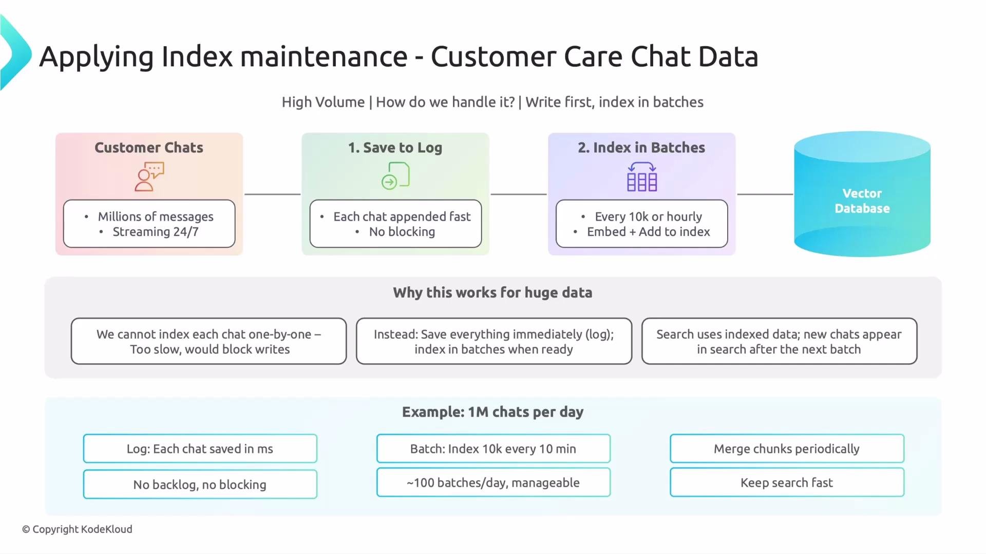 The image illustrates a process for managing high-volume customer care chat data, focusing on saving chat logs quickly and indexing them in batches for efficient database maintenance. It emphasizes handling large data by appending each chat to a log without blocking, and indexing in batches to keep searches fast and manageable.