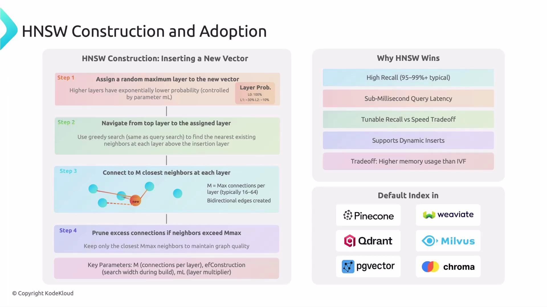 The image explains the construction and adoption of HNSW, detailing steps for inserting a new vector and highlighting its advantages. It also lists HNSW as the default index in several platforms such as Pinecone and Weaviate.