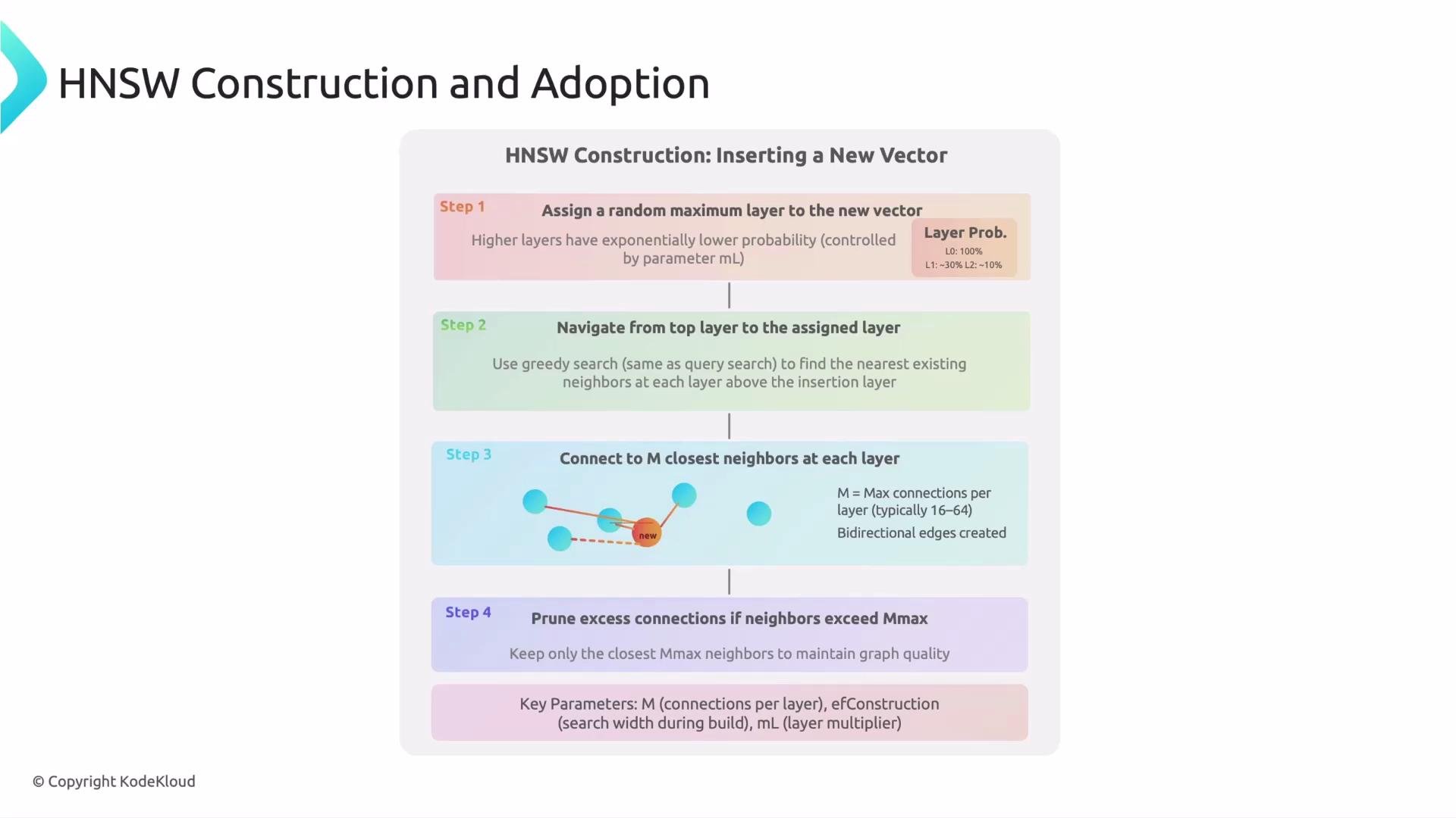 The image is a flowchart explaining the steps for HNSW (Hierarchical Navigable Small World) construction and adoption, detailing the process of inserting a new vector into the structure.