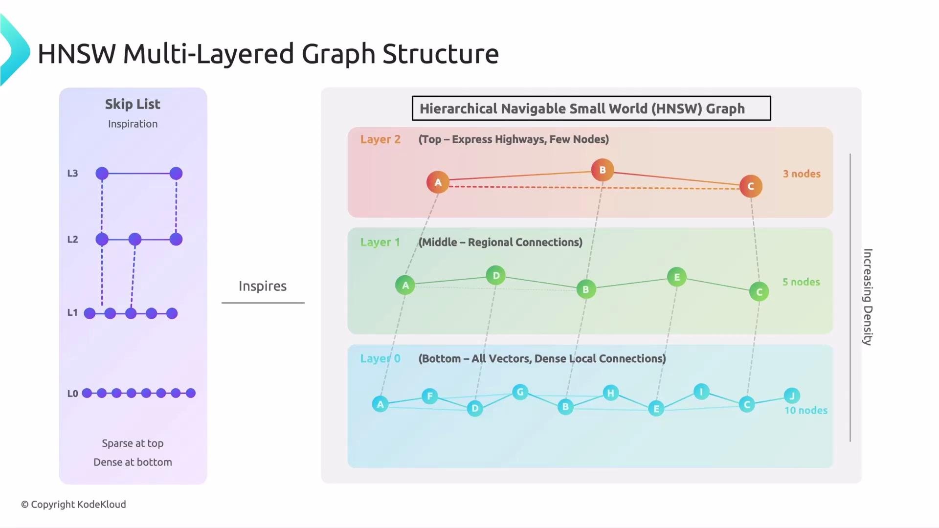 The image illustrates the HNSW multi-layered graph structure, showing its inspiration from a skip list and detailing three layers with varying densities and connections.