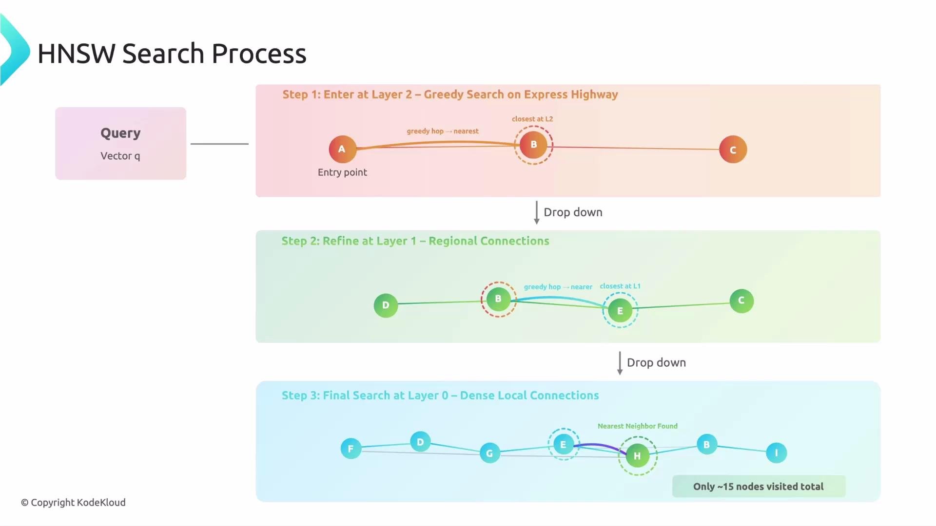 The image illustrates the HNSW Search Process in three steps, showing entry at different layers, refining connections, and performing a final search to find the nearest neighbor.