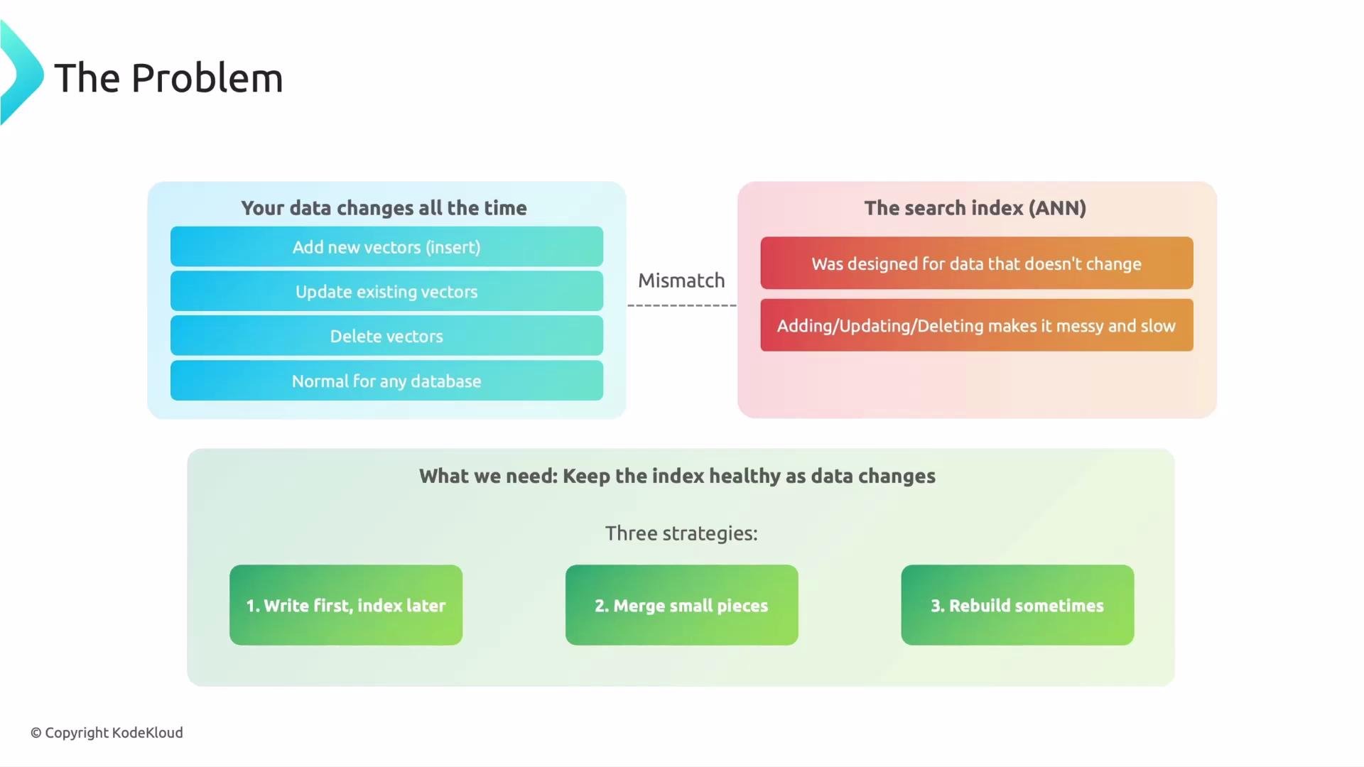 The image explains a problem with data changes affecting search indexes and offers three strategies to keep the index healthy: "Write first, index later," "Merge small pieces," and "Rebuild sometimes."