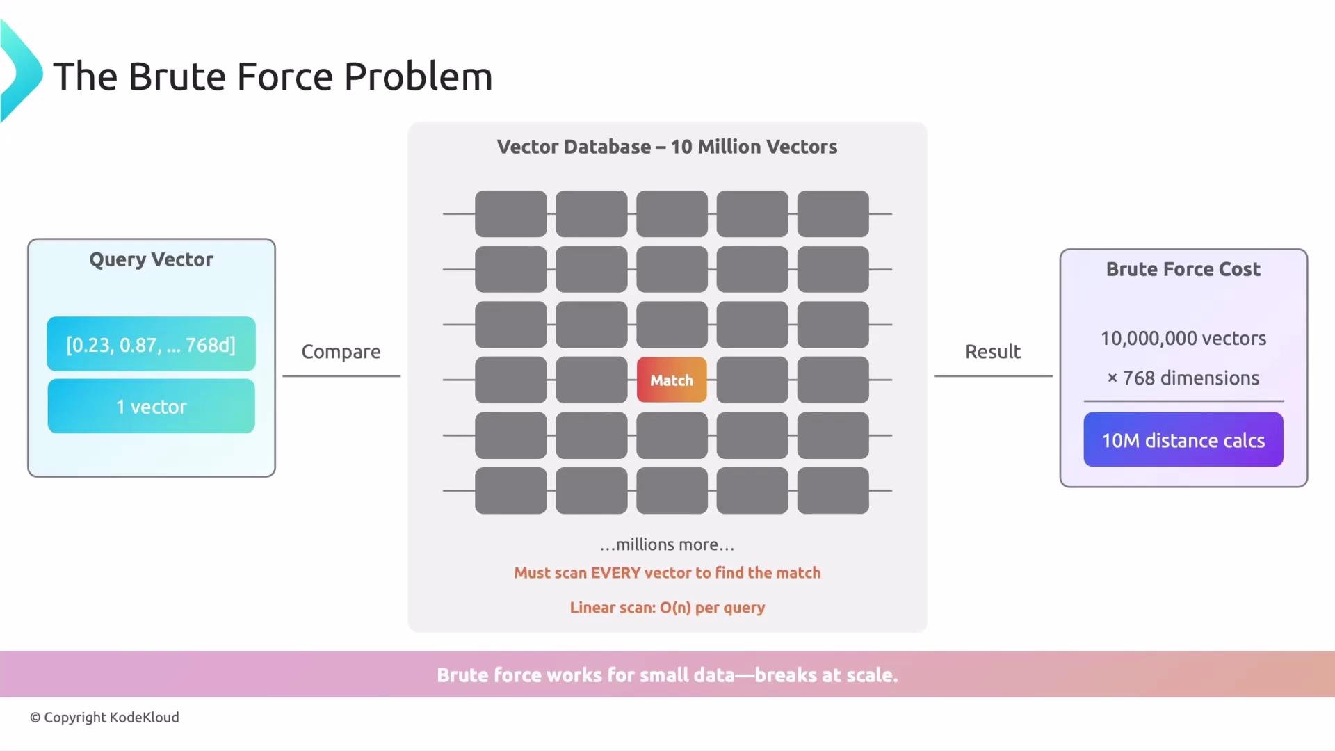 The image illustrates the brute force problem in vector databases, showing a query vector being compared against 10 million vectors to find a match, resulting in a high computation cost with 10 million distance calculations.