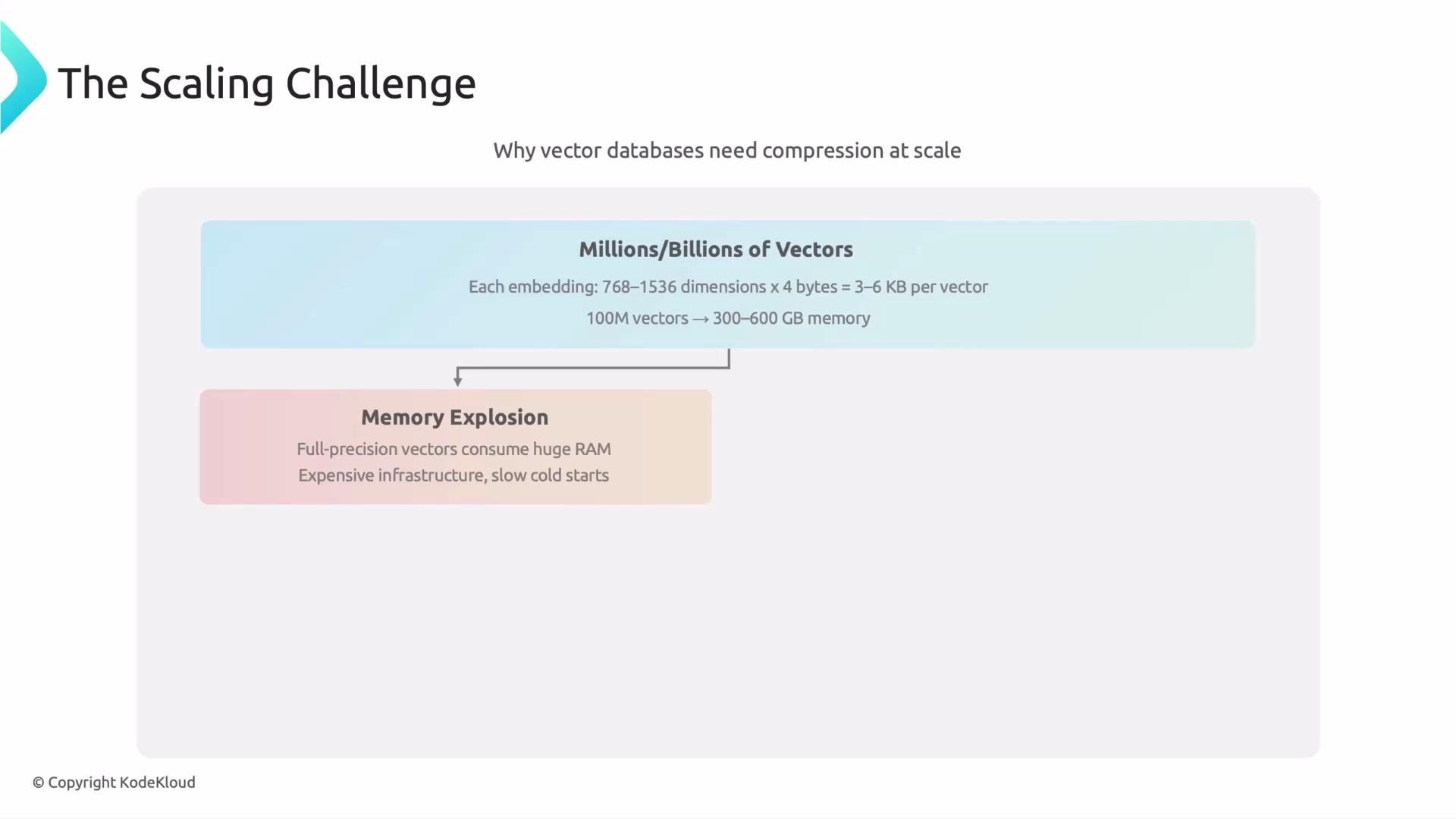 The image explains the scaling challenge in vector databases, highlighting memory consumption issues due to millions or billions of vectors, which can lead to a memory explosion.