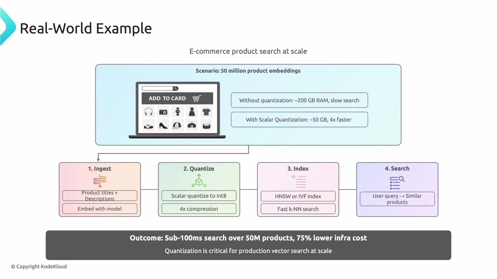 The image illustrates an e-commerce product search process at scale, showcasing steps for ingesting, quantizing, indexing, and searching product embeddings to achieve efficient and cost-effective results. It compares scenarios with and without quantization, highlighting significant improvements in speed and resource usage with scalar quantization.