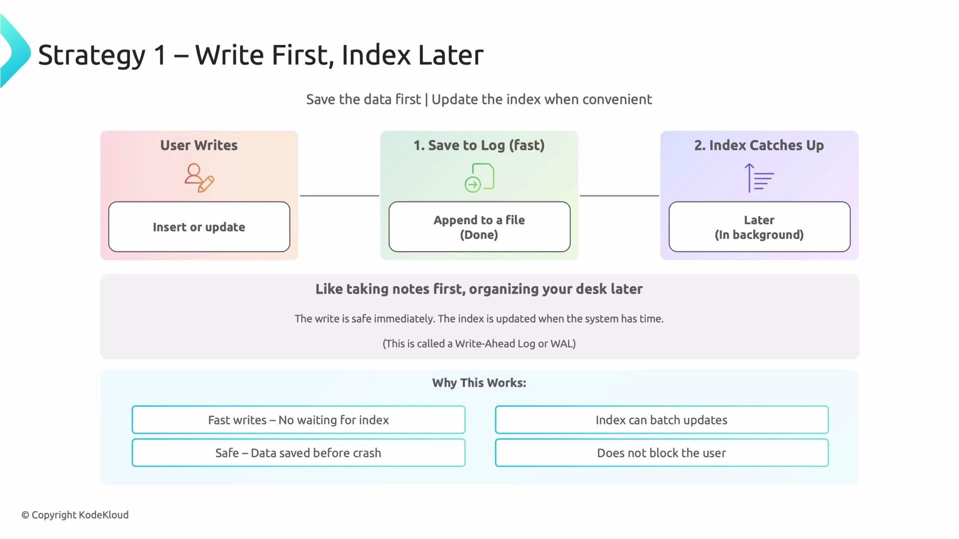 The image explains the "Write First, Index Later" strategy, highlighting the process of fast data writing by appending to a log file immediately, followed by indexing later in the background to ensure fast and safe writes without blocking the user.