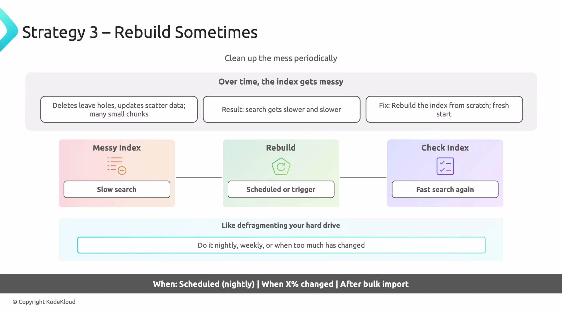The image outlines a strategy for periodically rebuilding an index to maintain search efficiency. It describes how a messy index slows searches and recommends regular rebuilding, similar to defragmenting a hard drive, to restore fast search performance.