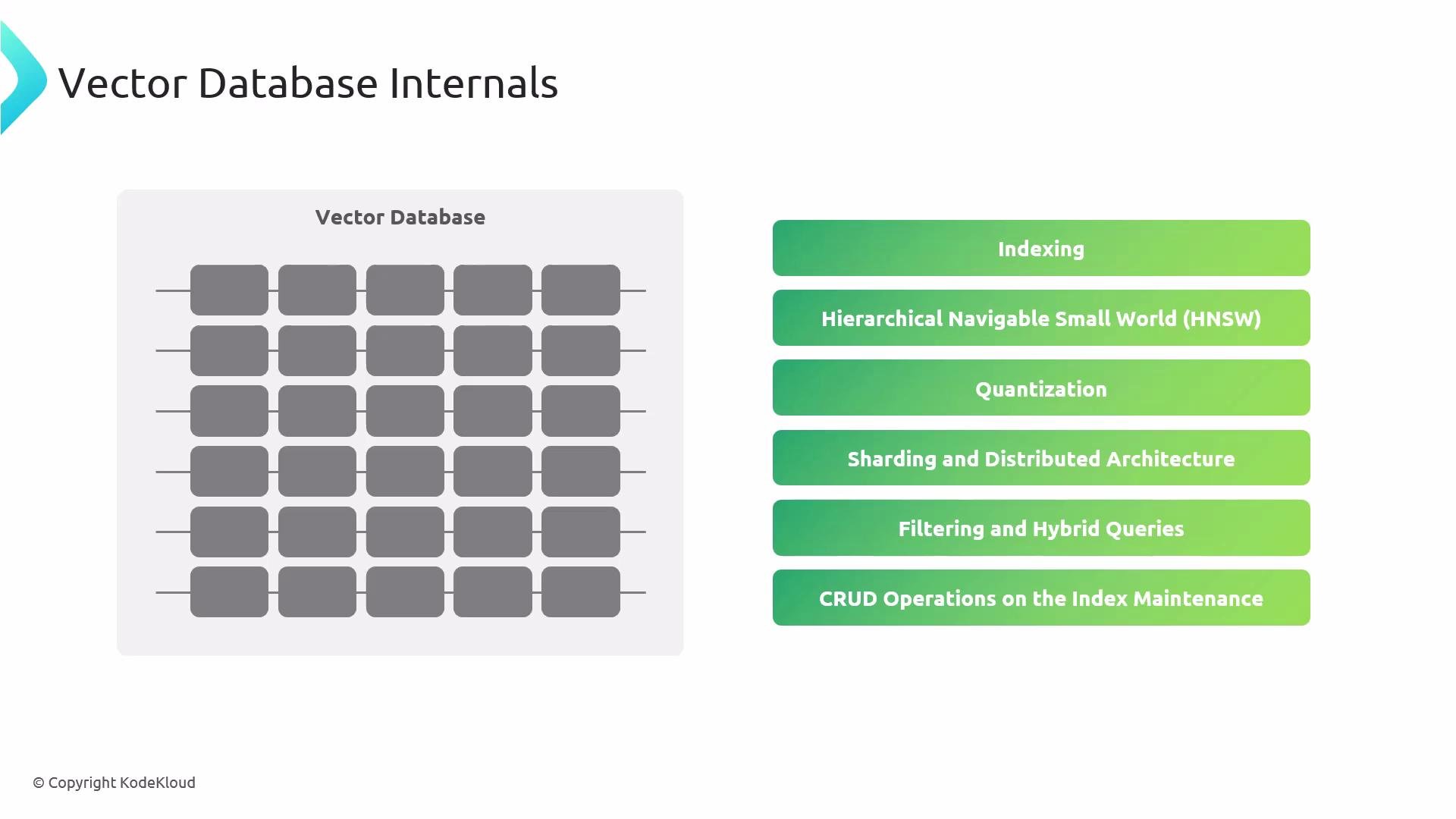 The image illustrates the internals of a vector database with a grid of connected nodes and a list of features such as indexing, HNSW, quantization, sharding, filtering, and CRUD operations.