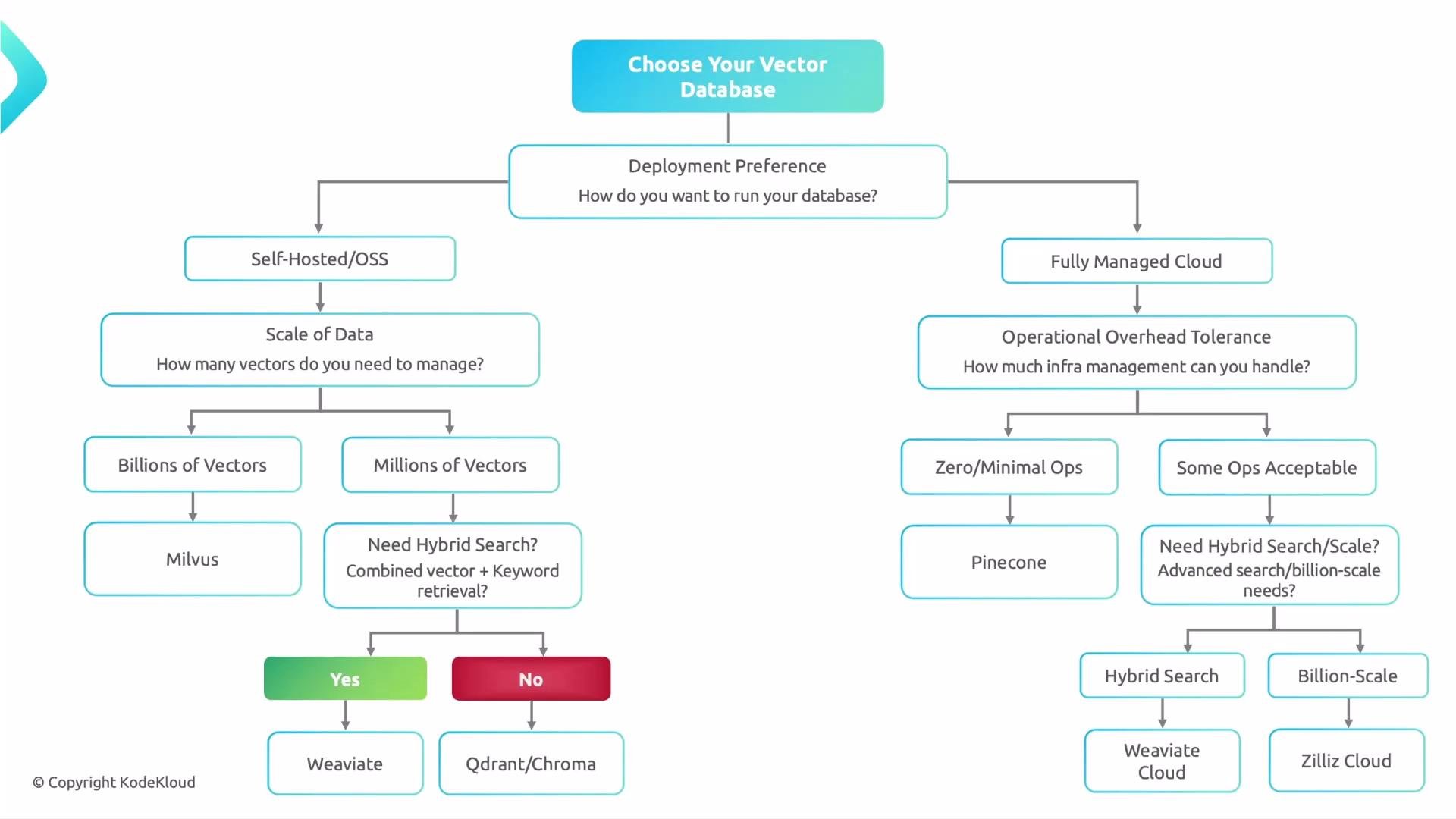 The image is a flowchart for choosing a vector database based on deployment preference, scale of data, and operational overhead tolerance. It guides users to select between self-hosted/OSS or fully managed cloud options, leading to specific solutions like Milvus, Weaviate, and Pinecone.
