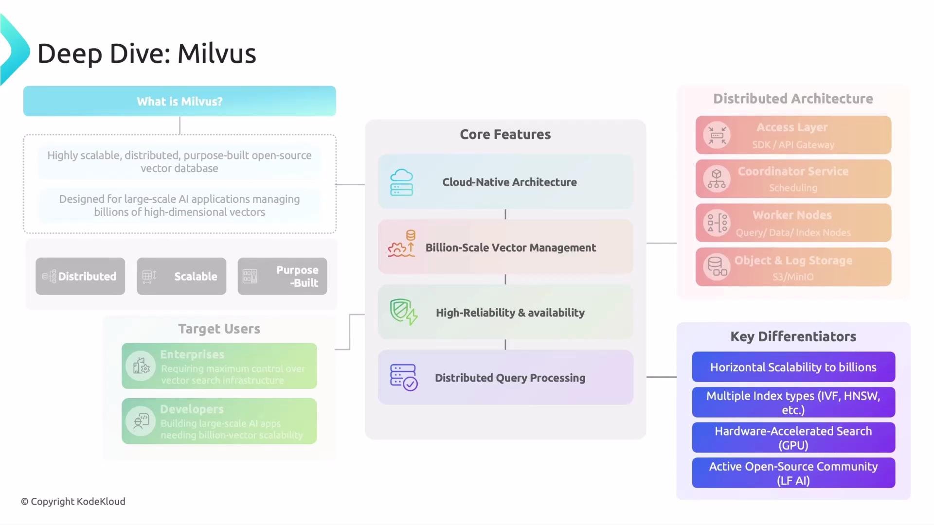 The image is an infographic titled "Deep Dive: Milvus," describing Milvus as a scalable, distributed, open-source vector database for AI applications. It highlights its core features, distributed architecture, target users, and key differentiators.
