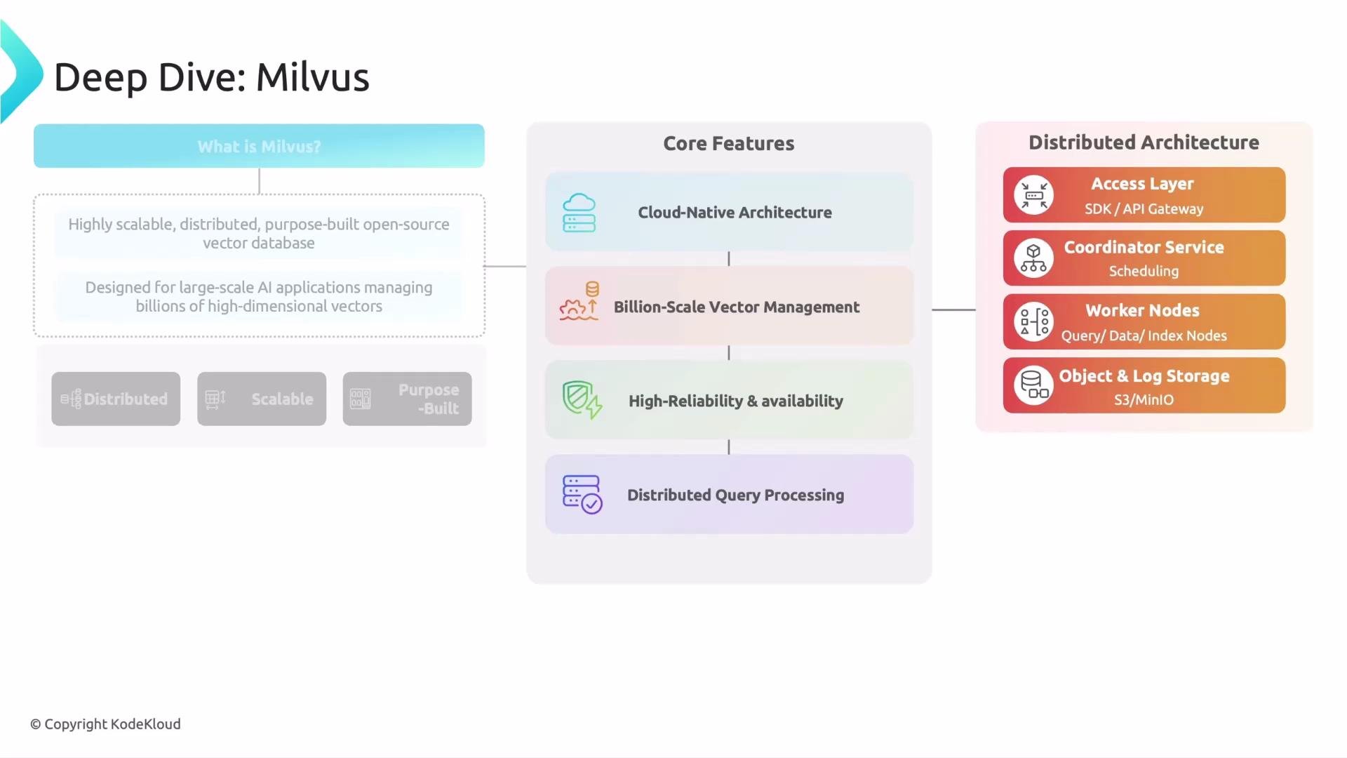 The image provides an overview of Milvus, a scalable, distributed, open-source vector database, highlighting its core features and distributed architecture components.