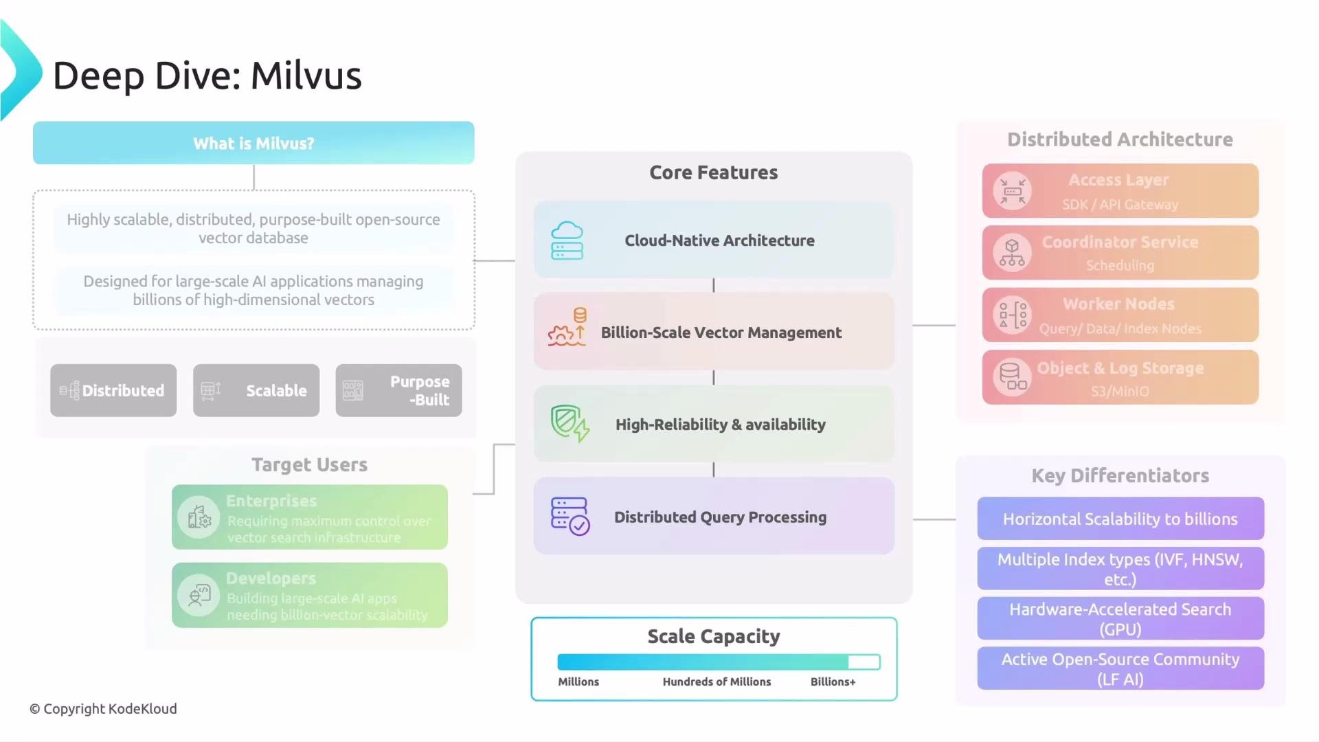 The image is an infographic about Milvus, detailing its features, target users, distributed architecture, and key differentiators. It highlights Milvus as a scalable, open-source vector database for large-scale AI applications.