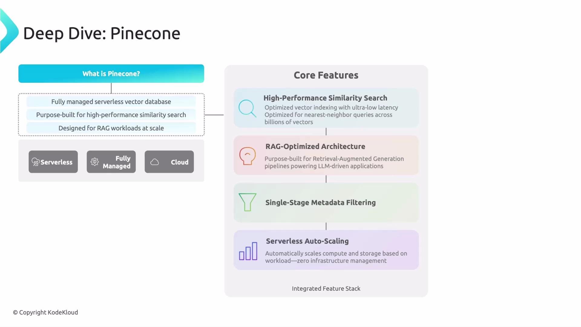 The image is a presentation slide titled "Deep Dive: Pinecone" that explains the features of Pinecone, a serverless vector database, highlighting its capabilities like high-performance similarity search, RAG-optimized architecture, single-stage metadata filtering, and serverless auto-scaling.