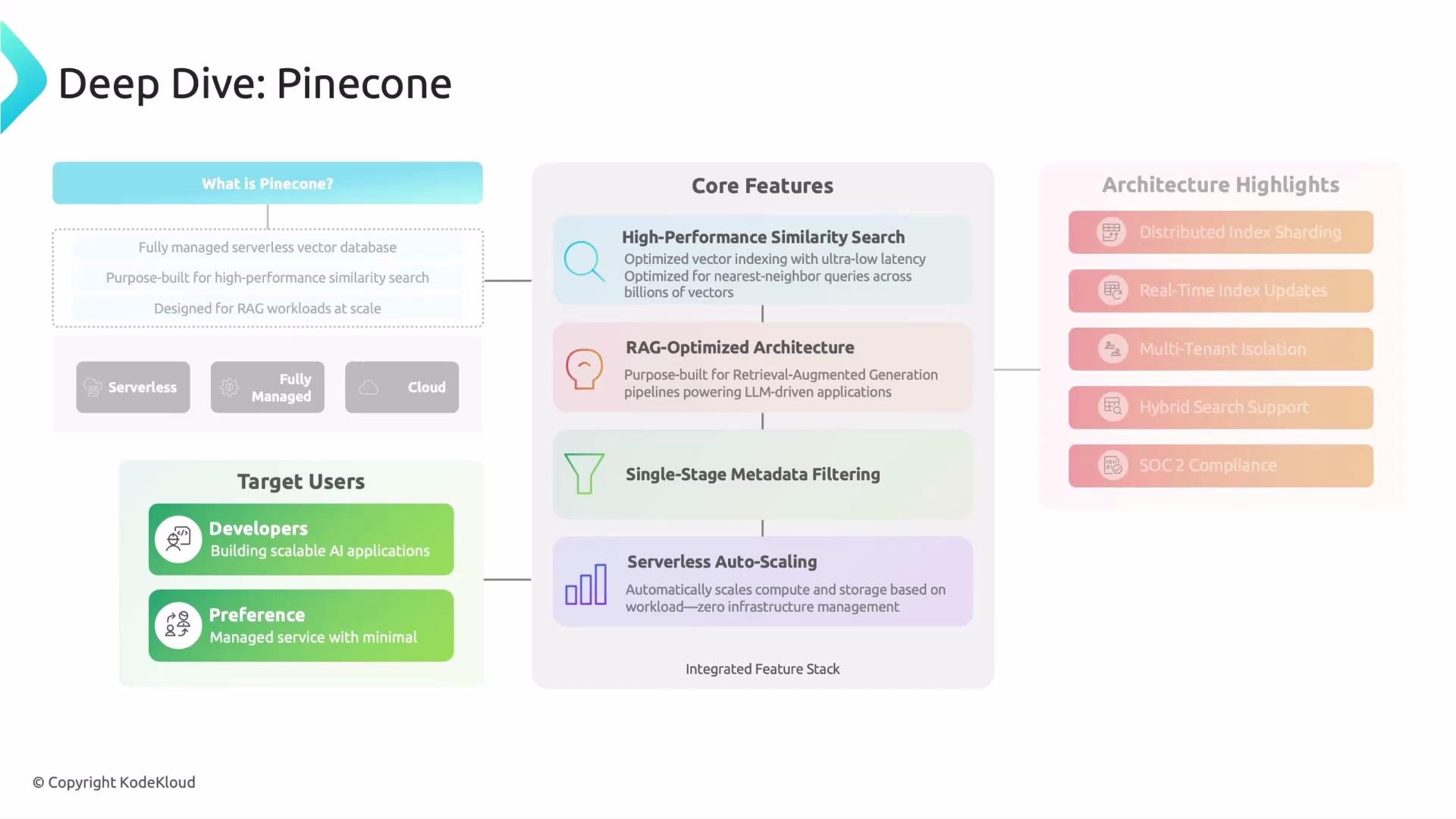 The image outlines the features and architecture highlights of Pinecone, a serverless vector database designed for high-performance similarity search and retrieval-augmented generation workloads. It highlights its core features such as similarity search and auto-scaling, and mentions its target users as developers building scalable AI applications.