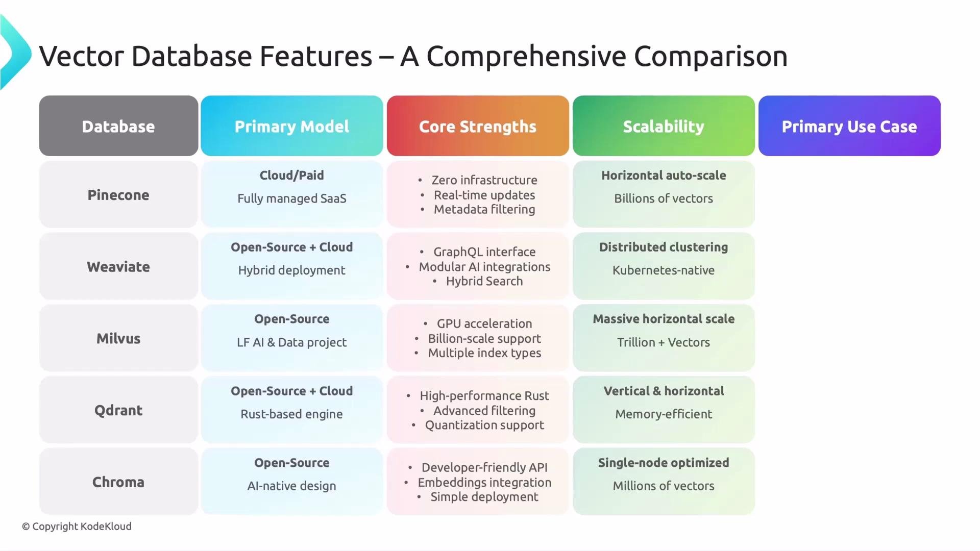 The image displays a comparison chart of vector databases, highlighting features like primary model, core strengths, scalability, and primary use case for each database.