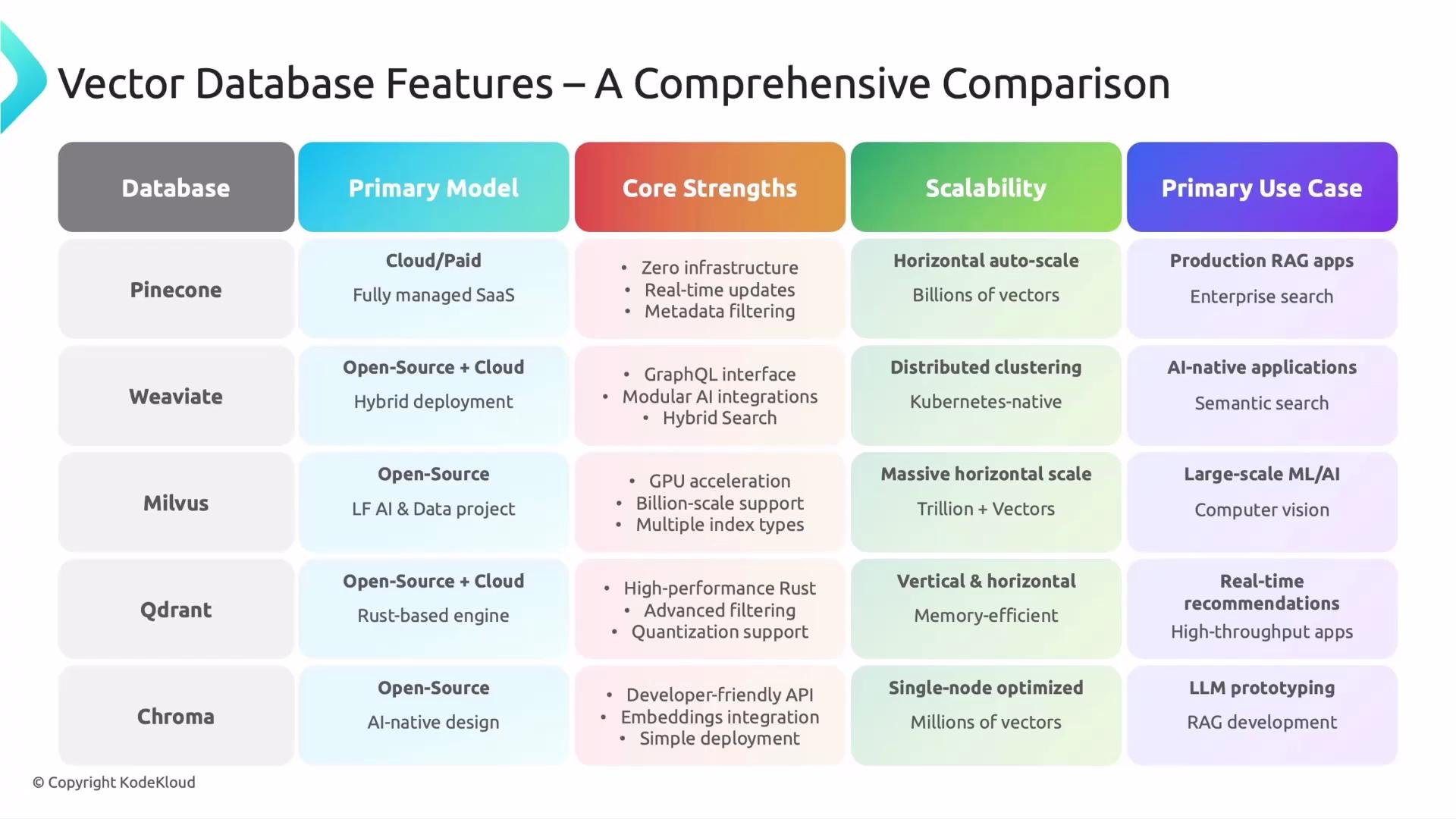 The image is a comparison of vector database features, highlighting five databases: Pinecone, Weaviate, Milvus, Qdrant, and Chroma, with details on their primary model, core strengths, scalability, and primary use case.