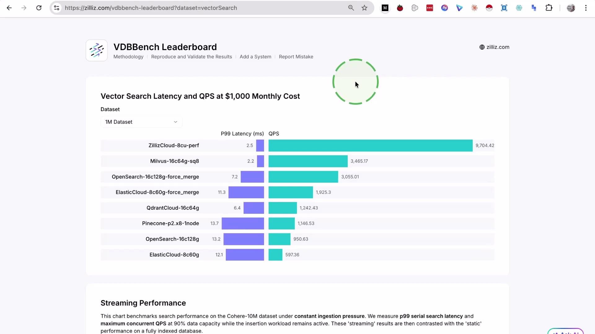 The image shows a leaderboard of vector search latency and QPS at a $1,000 monthly cost for different cloud services. It includes a bar chart comparing P99 latency and QPS for each service.