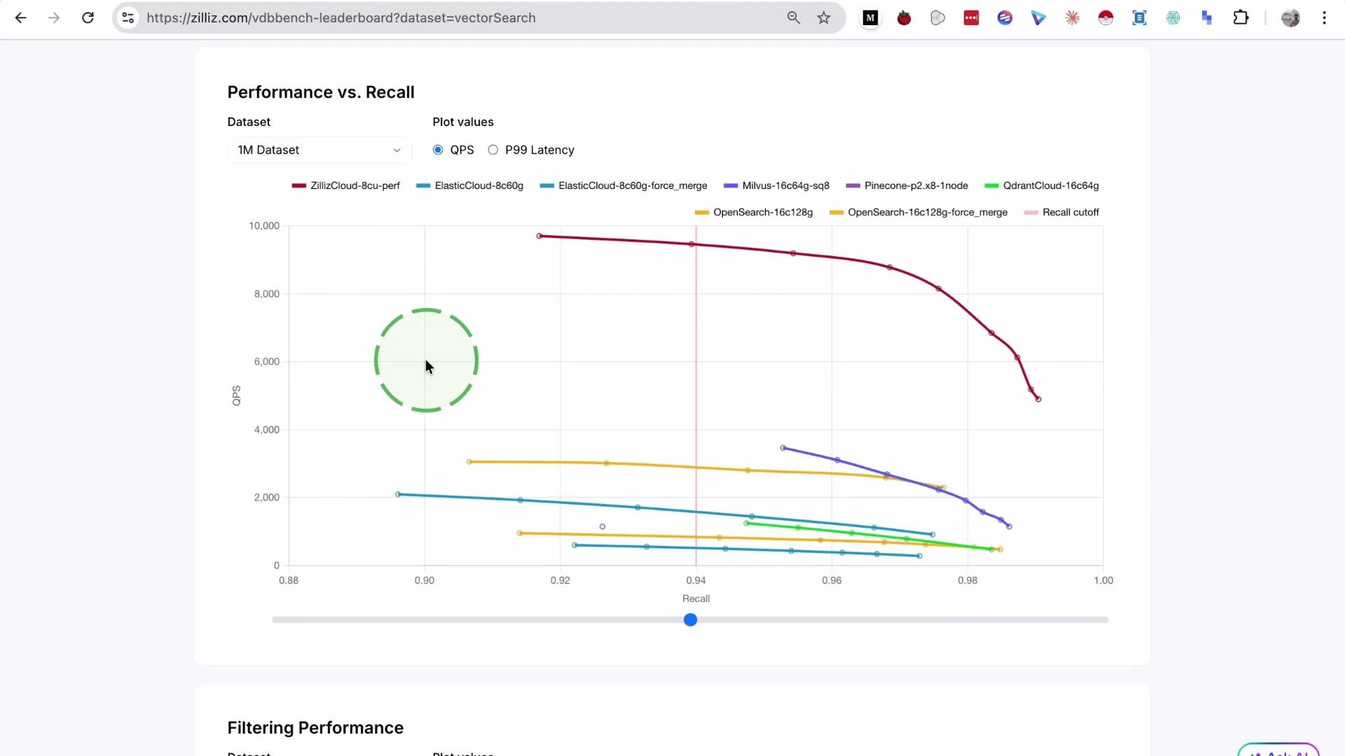 The image shows a "Performance vs. Recall" graph comparing different datasets on query-per-second (QPS) performance. Various algorithm performances are plotted, each represented by a different colored line.