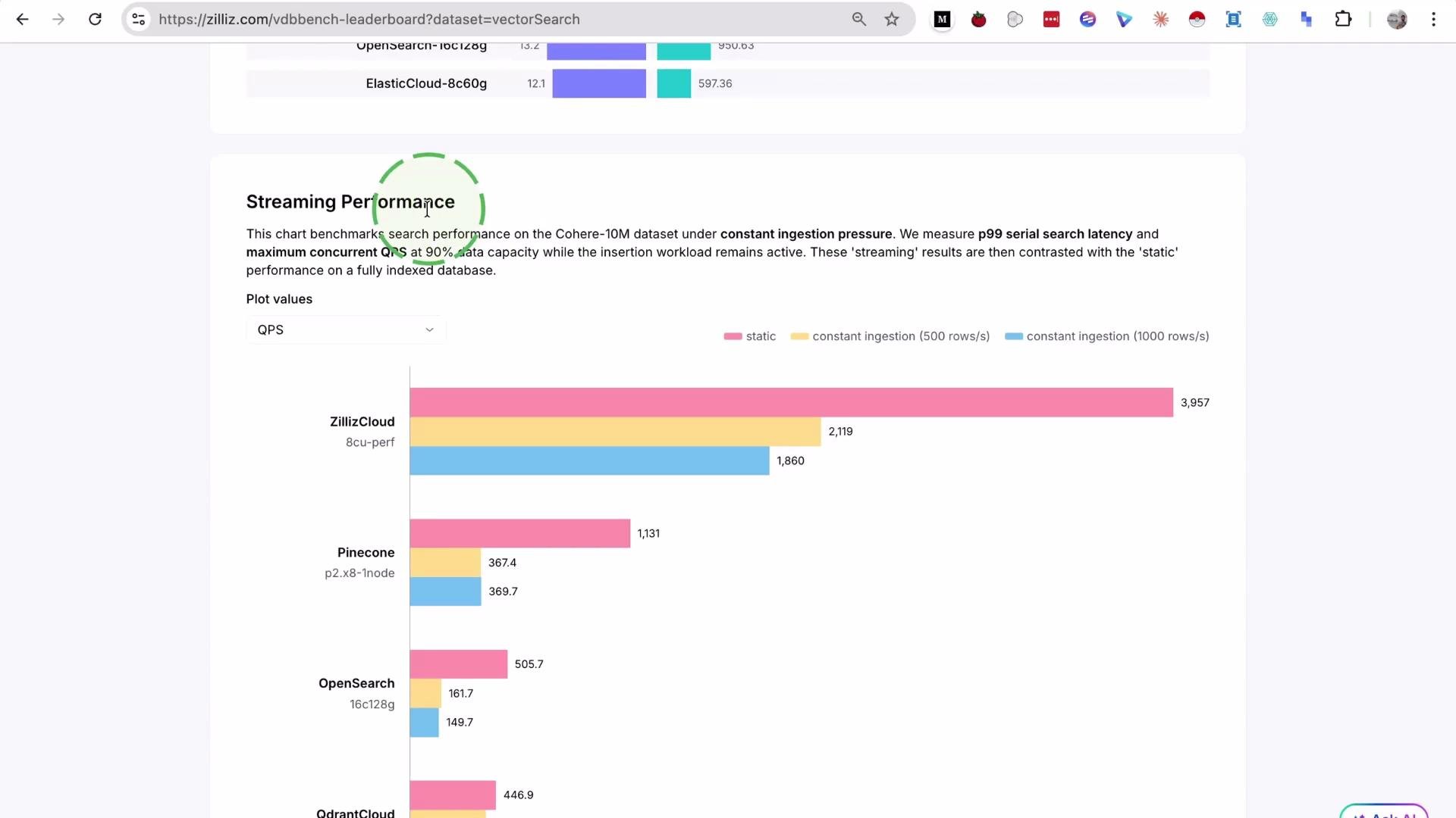 The image shows a bar chart depicting streaming performance benchmarks for various cloud services under different ingestion pressures, comparing static and constant ingestion scenarios. The chart evaluates performance using QPS (Queries Per Second) metrics for services like ZillizCloud, Pinecone, and OpenSearch.