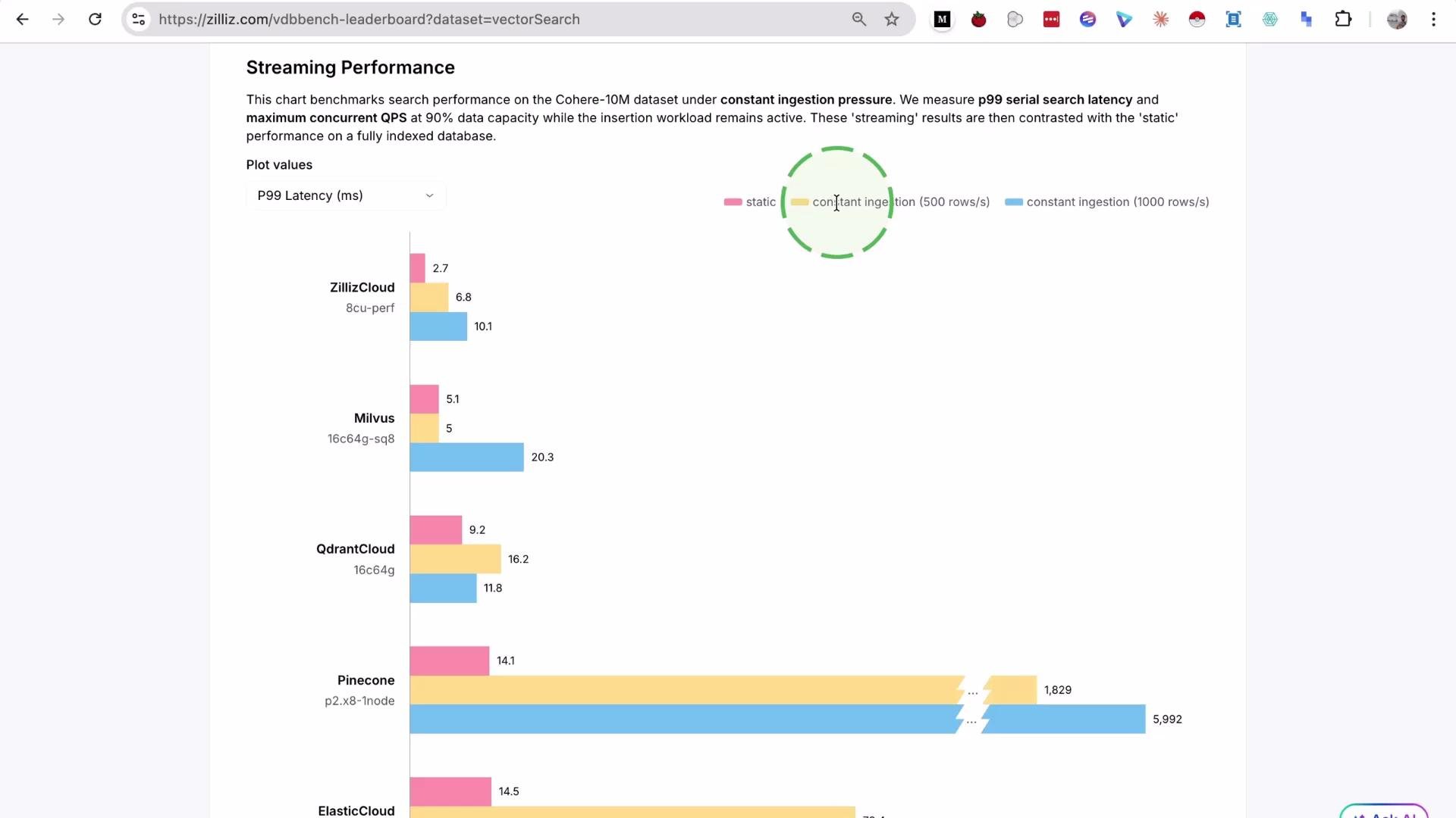 The image is a bar graph comparing streaming performance, measured in P99 latency, of different cloud services under various conditions of constant ingestion.