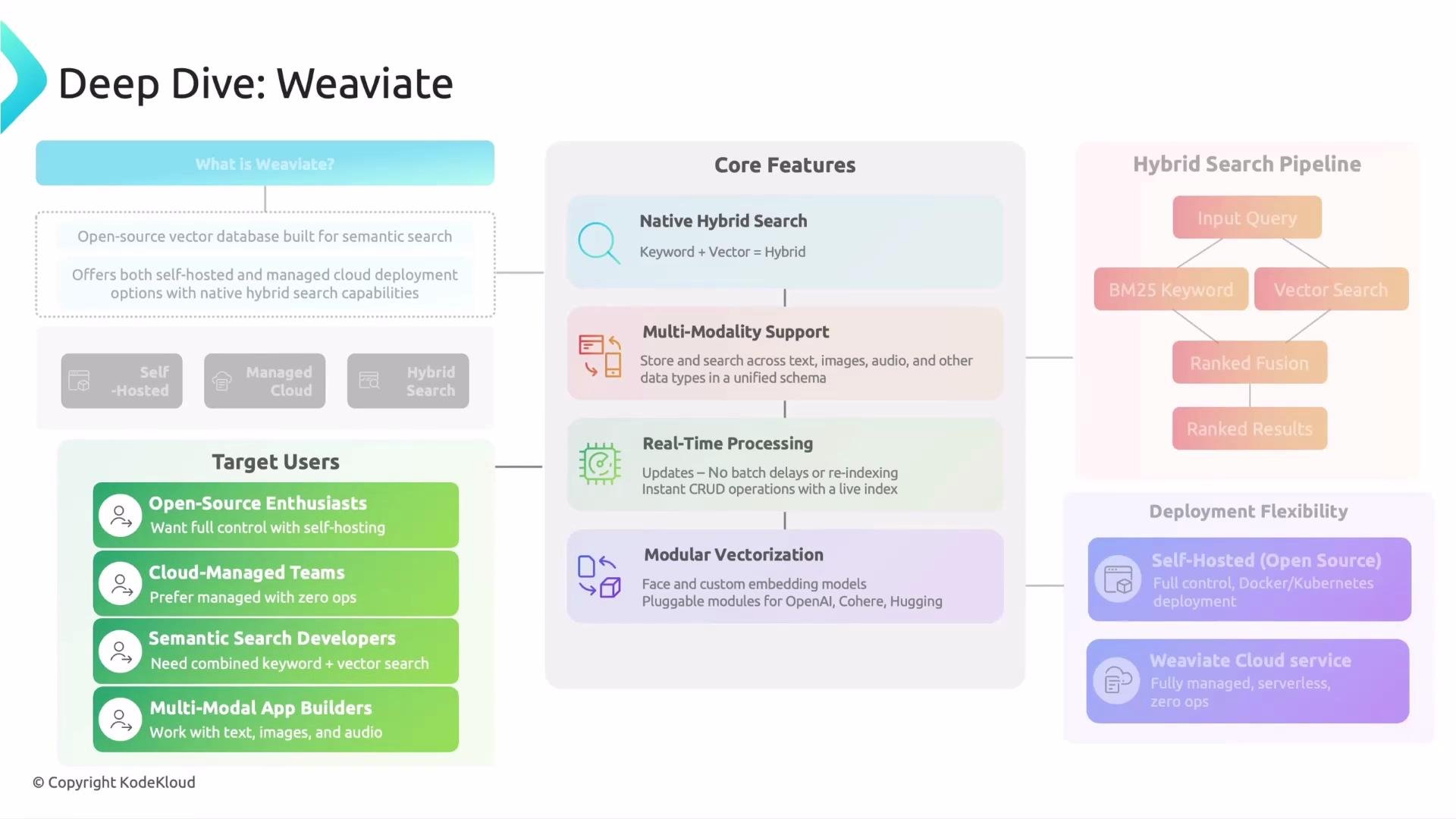The image is an infographic detailing the features and target users of Weaviate, an open-source vector database for semantic search, highlighting its core features, hybrid search pipeline, and deployment flexibility.