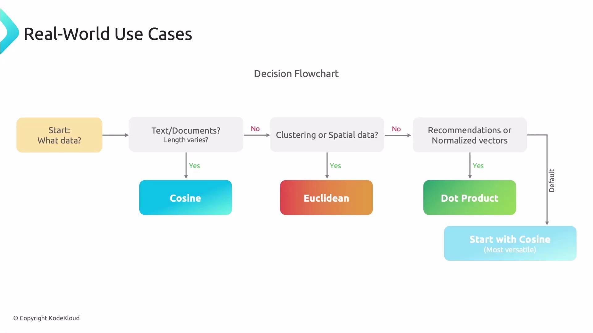 The image is a decision flowchart for selecting distance or similarity measures (Cosine, Euclidean, Dot Product) based on data types such as text/documents, clustering/spatial data, or normalized vectors.