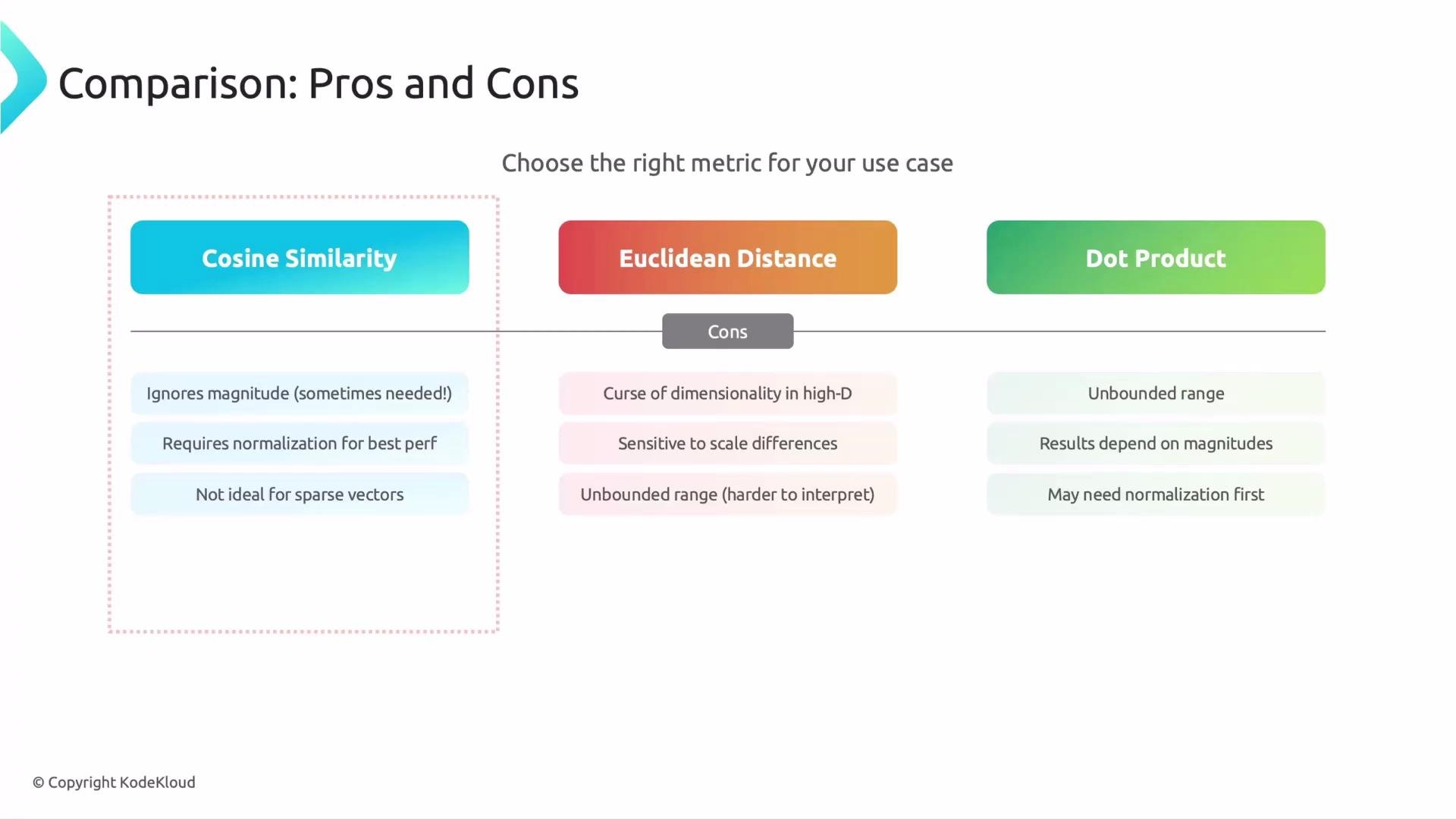 The image compares the pros and cons of different metrics: Cosine Similarity, Euclidean Distance, and Dot Product. Each metric is evaluated based on specific criteria like magnitude and normalization requirements.