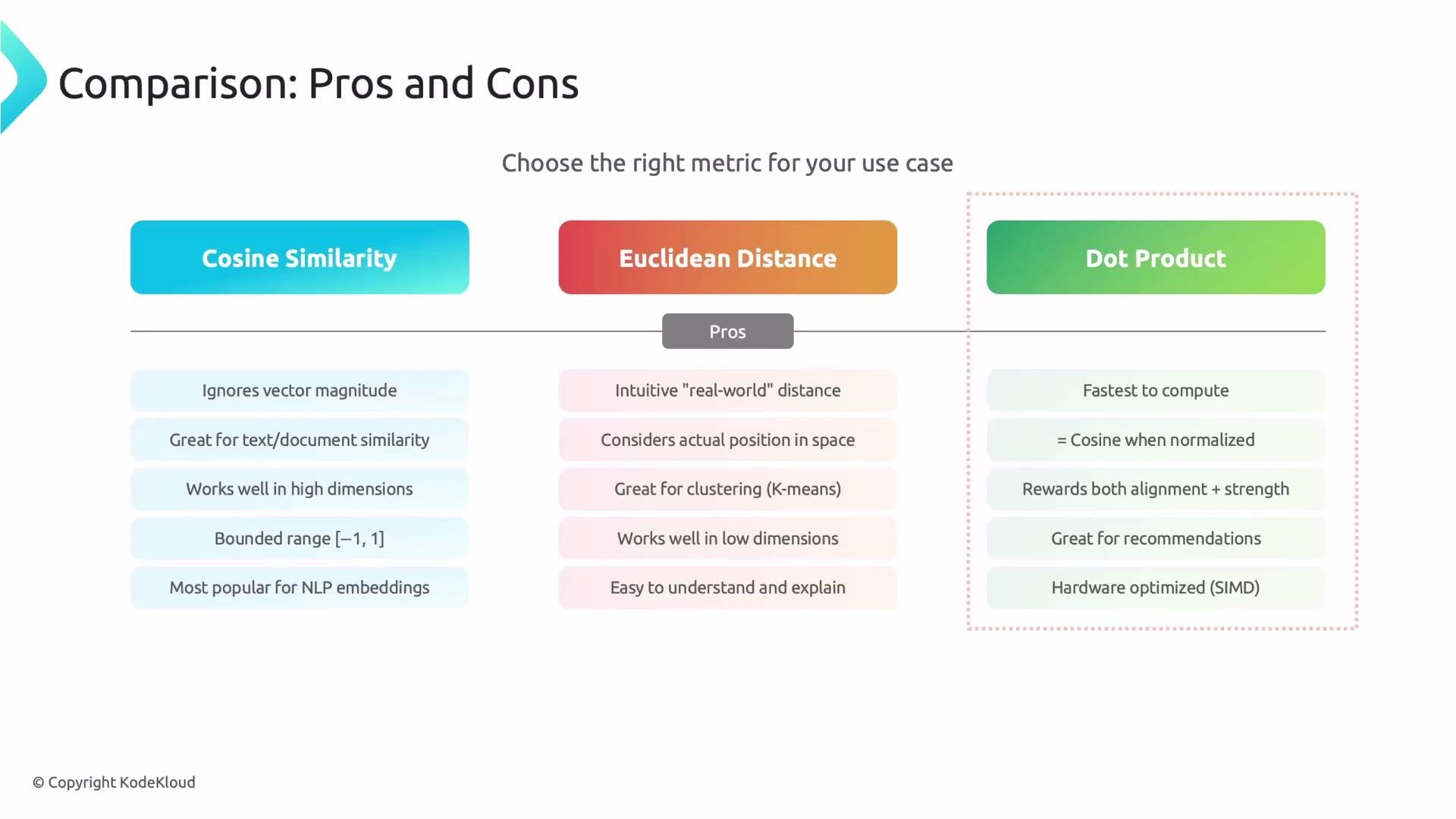 The image is a comparison chart detailing the pros of three similarity metrics: Cosine Similarity, Euclidean Distance, and Dot Product, each highlighting their strengths and optimal use cases.