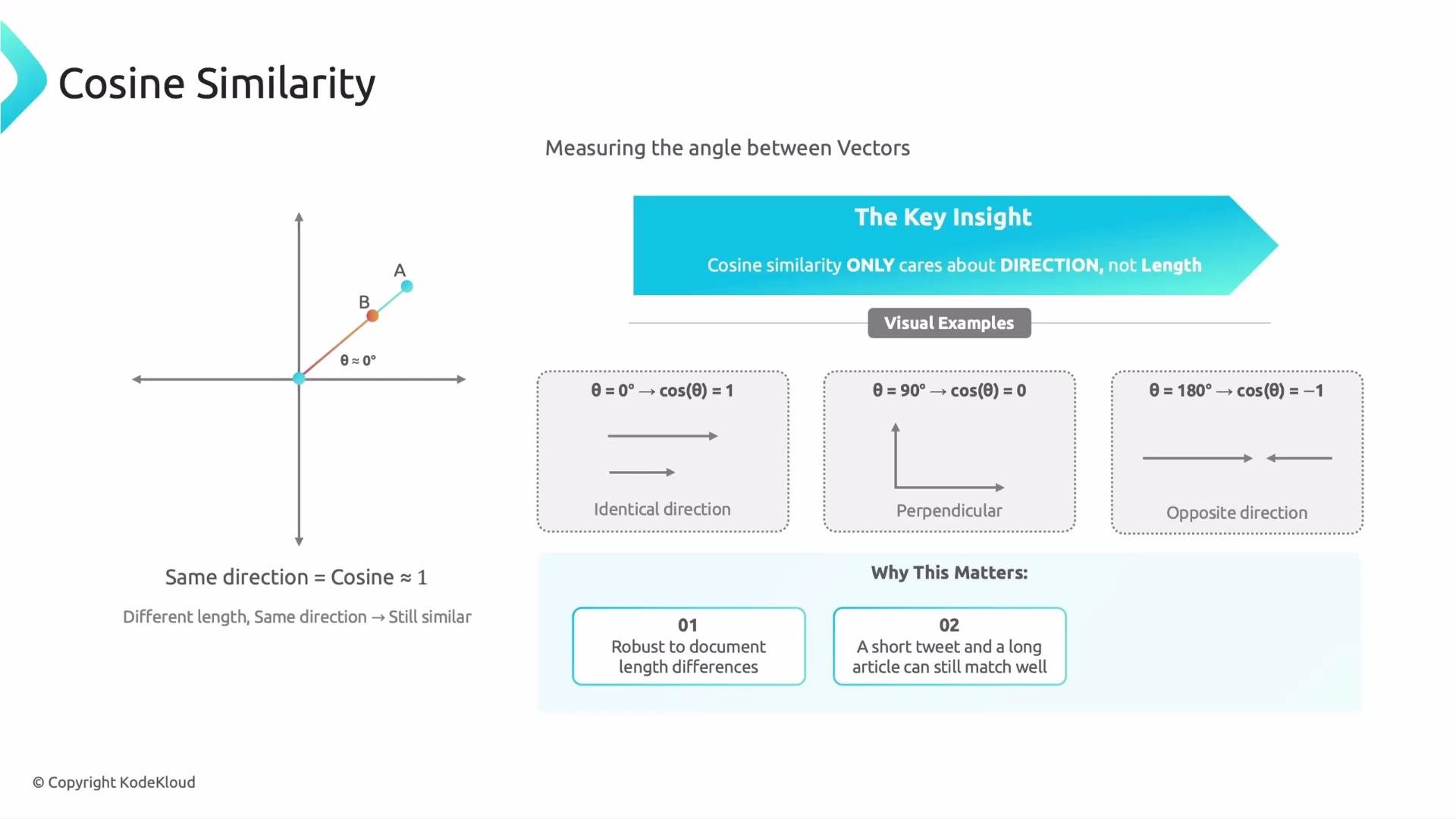 The image explains cosine similarity, focusing on measuring angles between vectors to determine similarity based on direction. It includes visual examples and highlights why cosine similarity matters in computing document similarity.