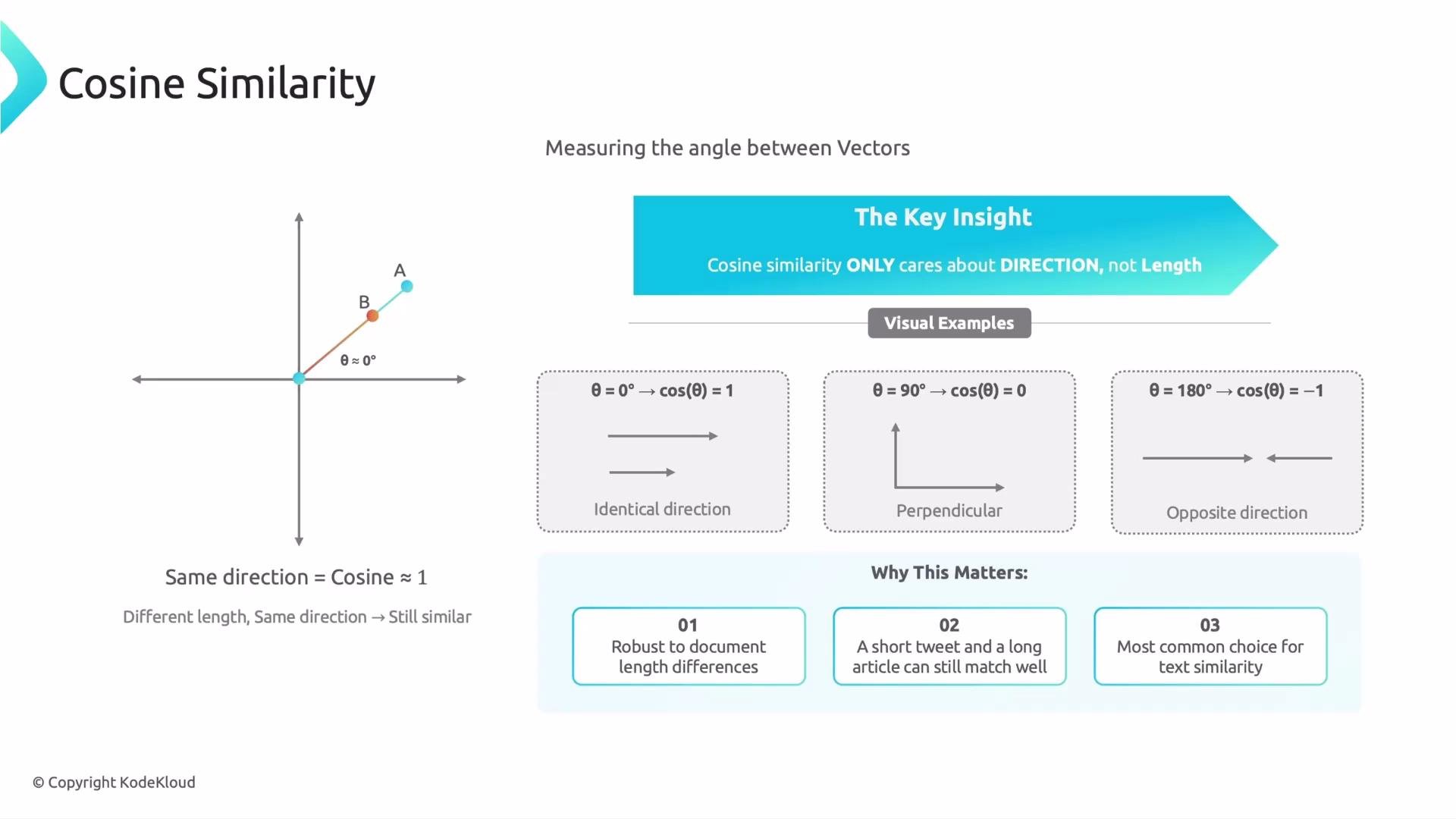 The image explains cosine similarity with a diagram showing vectors and examples of angles between them. It highlights that cosine similarity focuses on direction, not length, and provides practical applications.