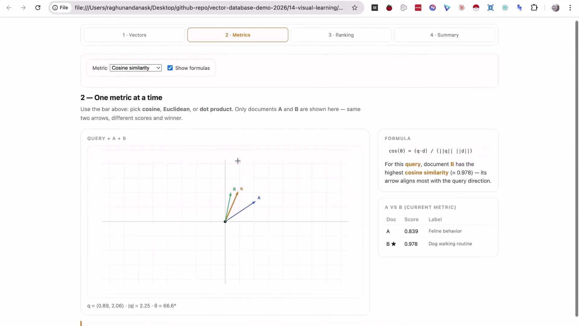 The image shows a graphical representation of vectors in a coordinate system, presumably illustrating cosine similarity, with document B having a higher similarity than document A to a query vector.