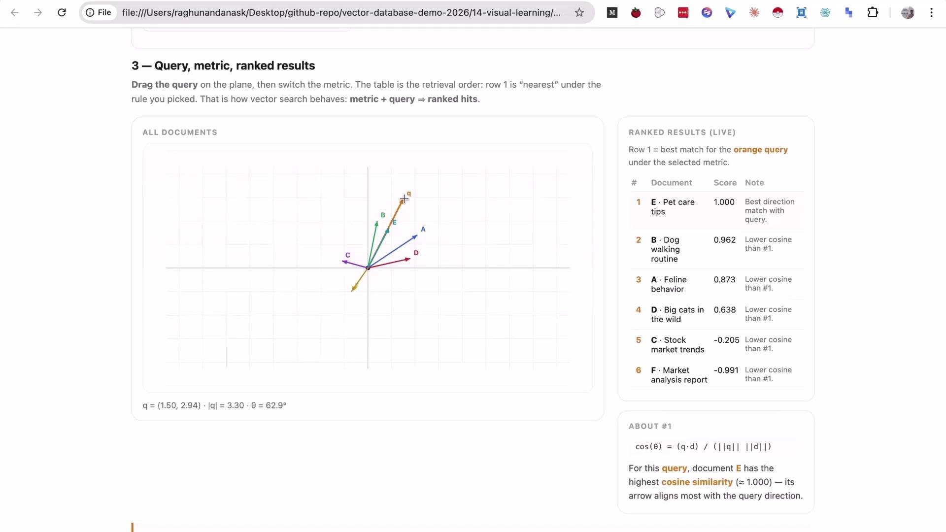 The image shows a graph plotting vectors with labeled points, demonstrating query and metric results, alongside a list of ranked document results based on cosine similarity scores.